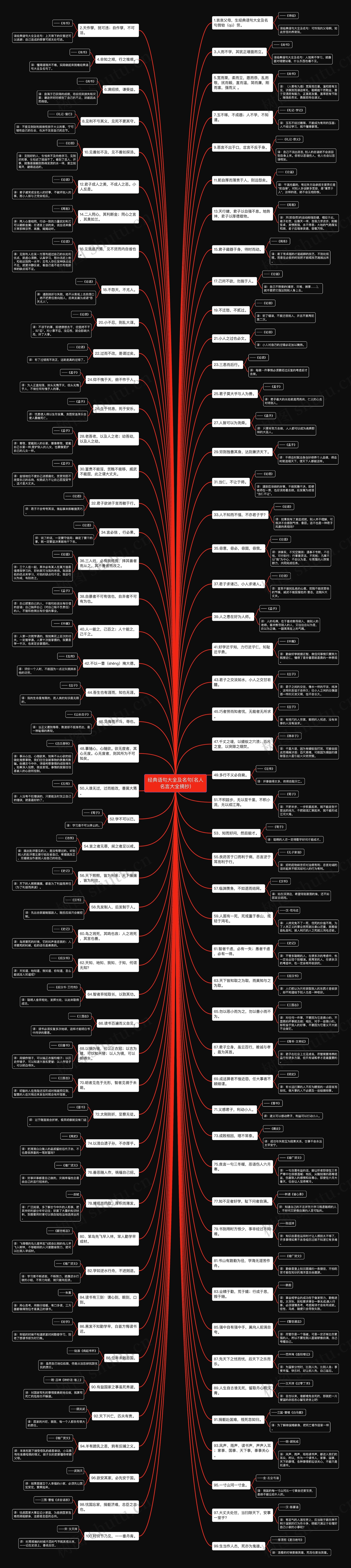 经典语句大全及名句(名人名言大全摘抄)思维导图