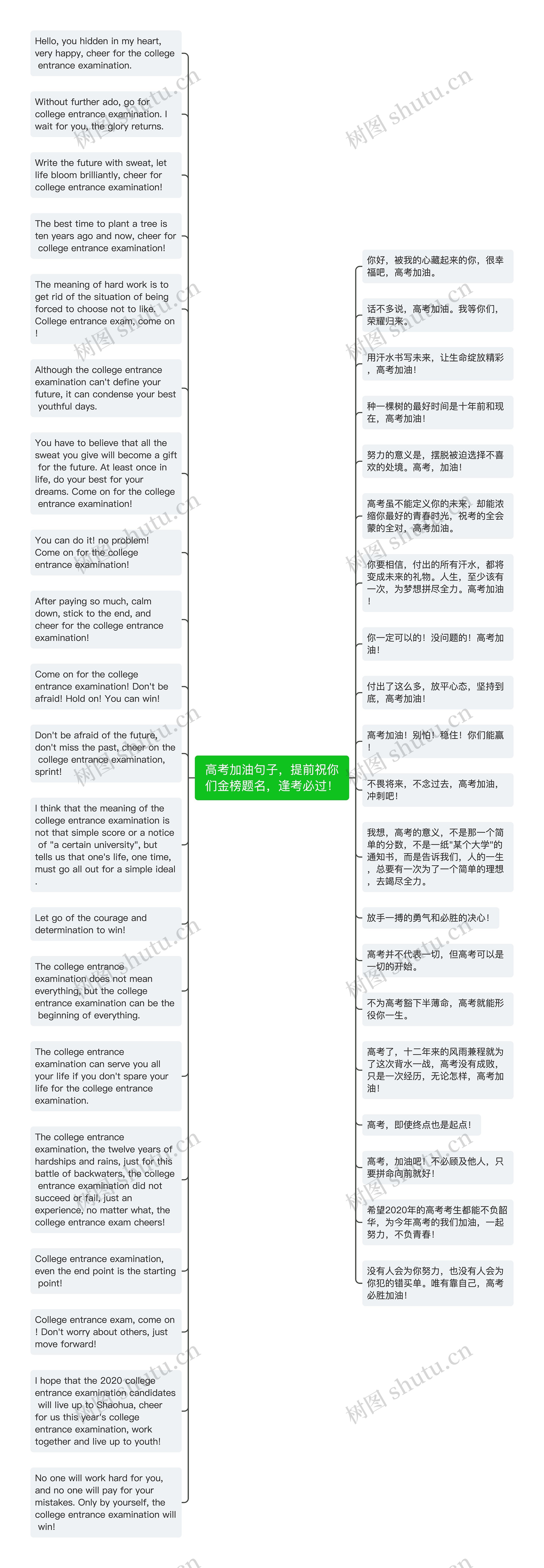 高考加油句子，提前祝你们金榜题名，逢考必过！思维导图