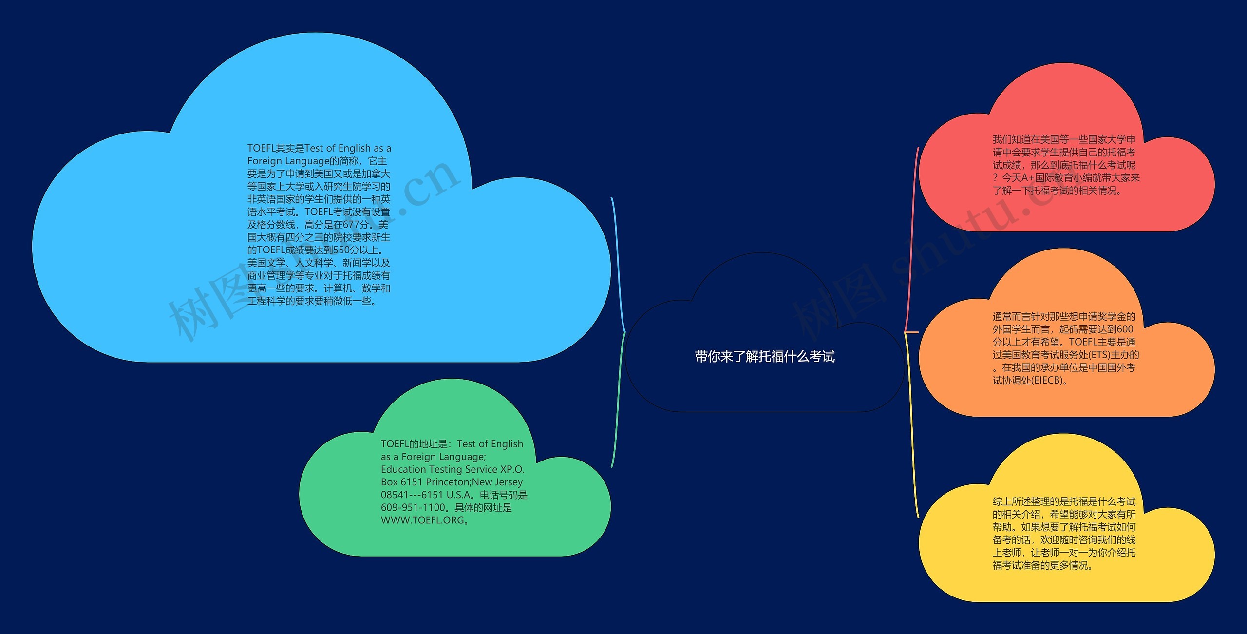 带你来了解托福什么考试思维导图