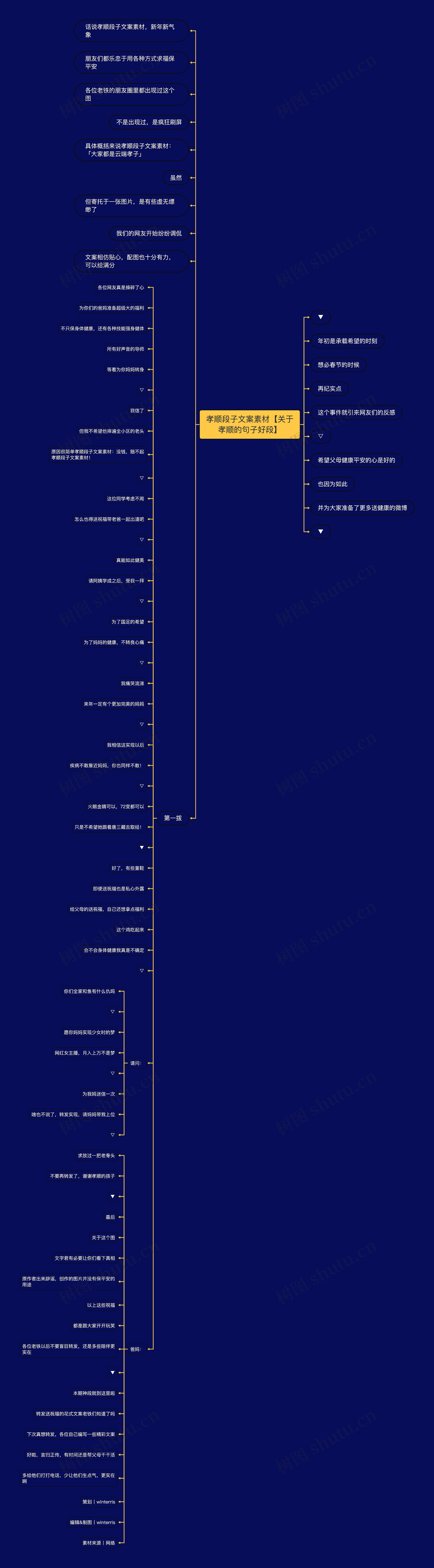 孝顺段子文案素材【关于孝顺的句子好段】思维导图