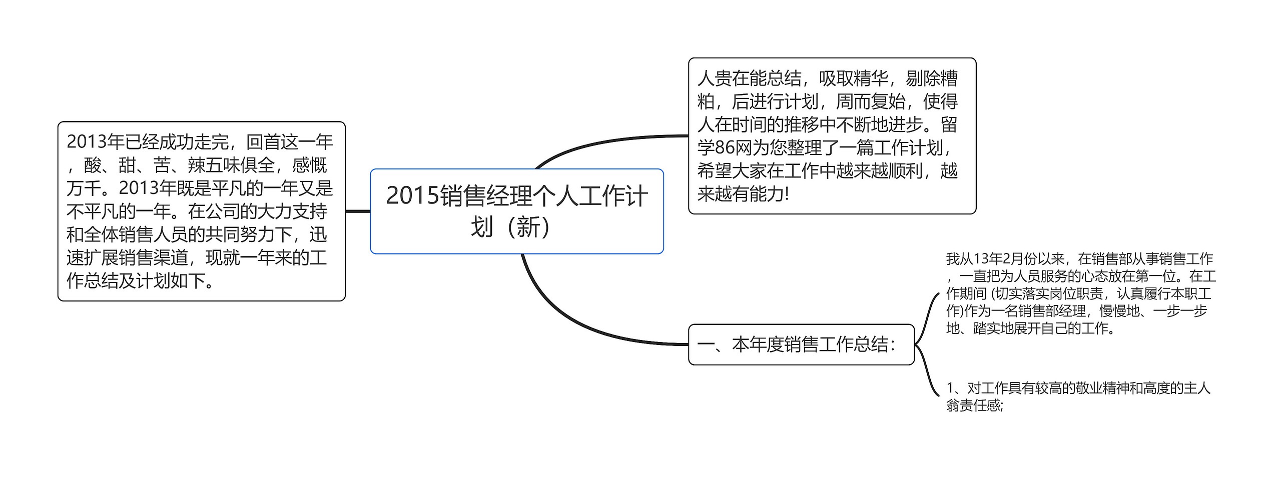 2015销售经理个人工作计划（新）思维导图