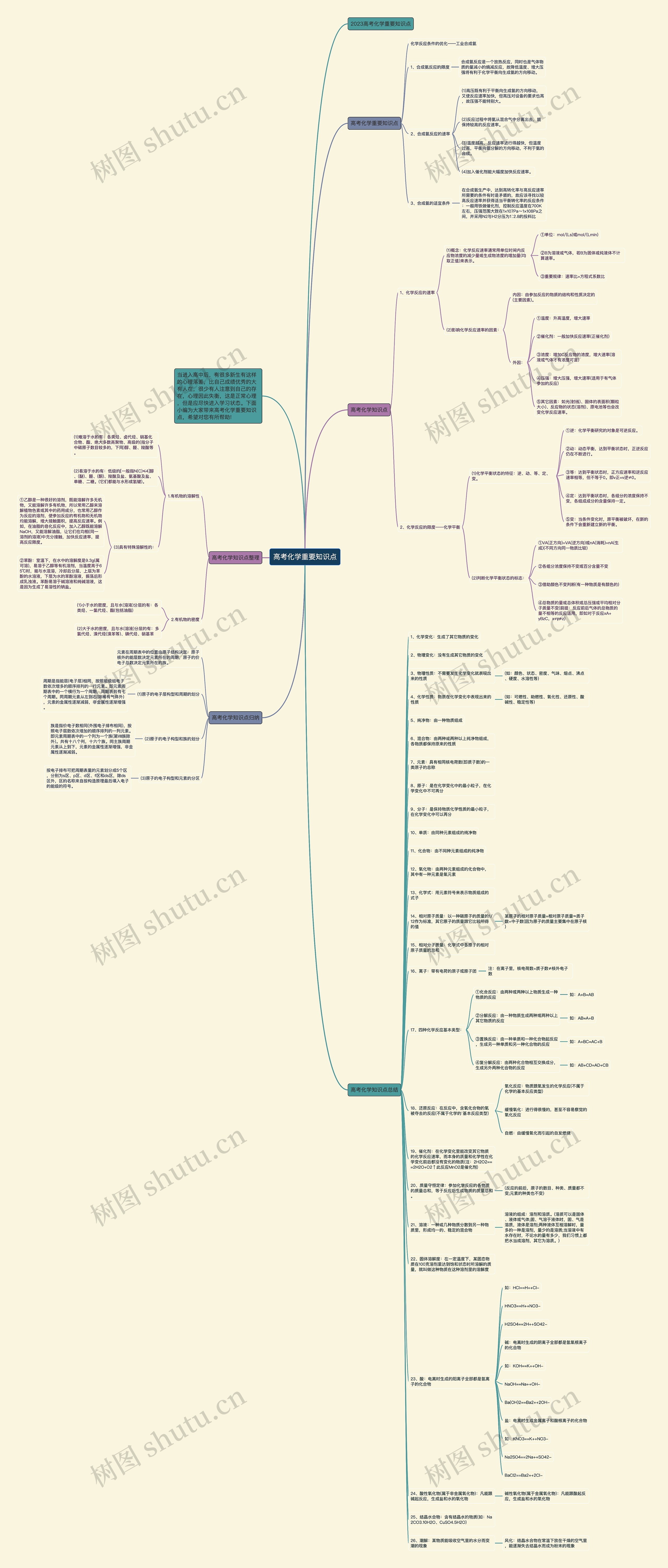 高考化学重要知识点思维导图