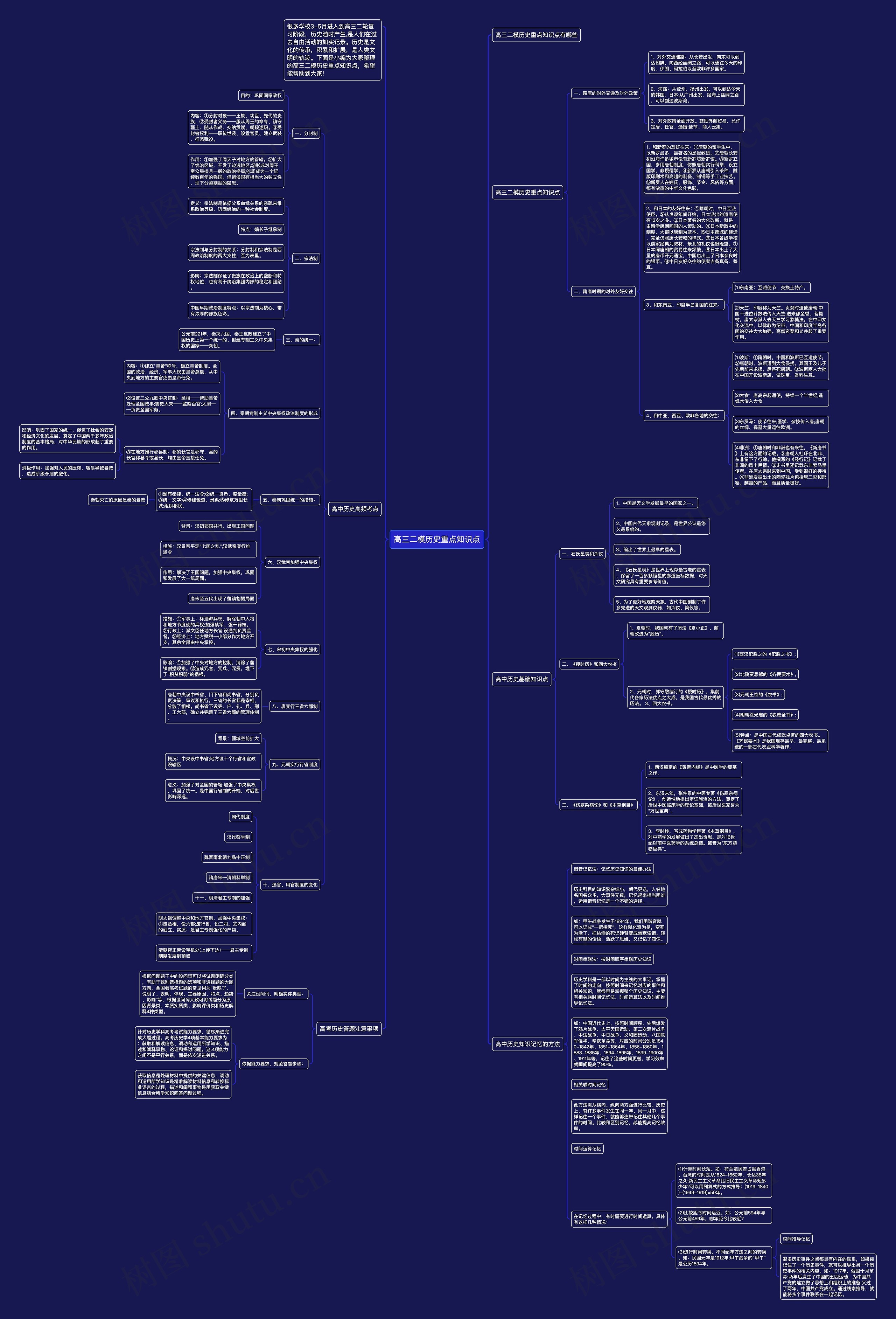 高三二模历史重点知识点思维导图