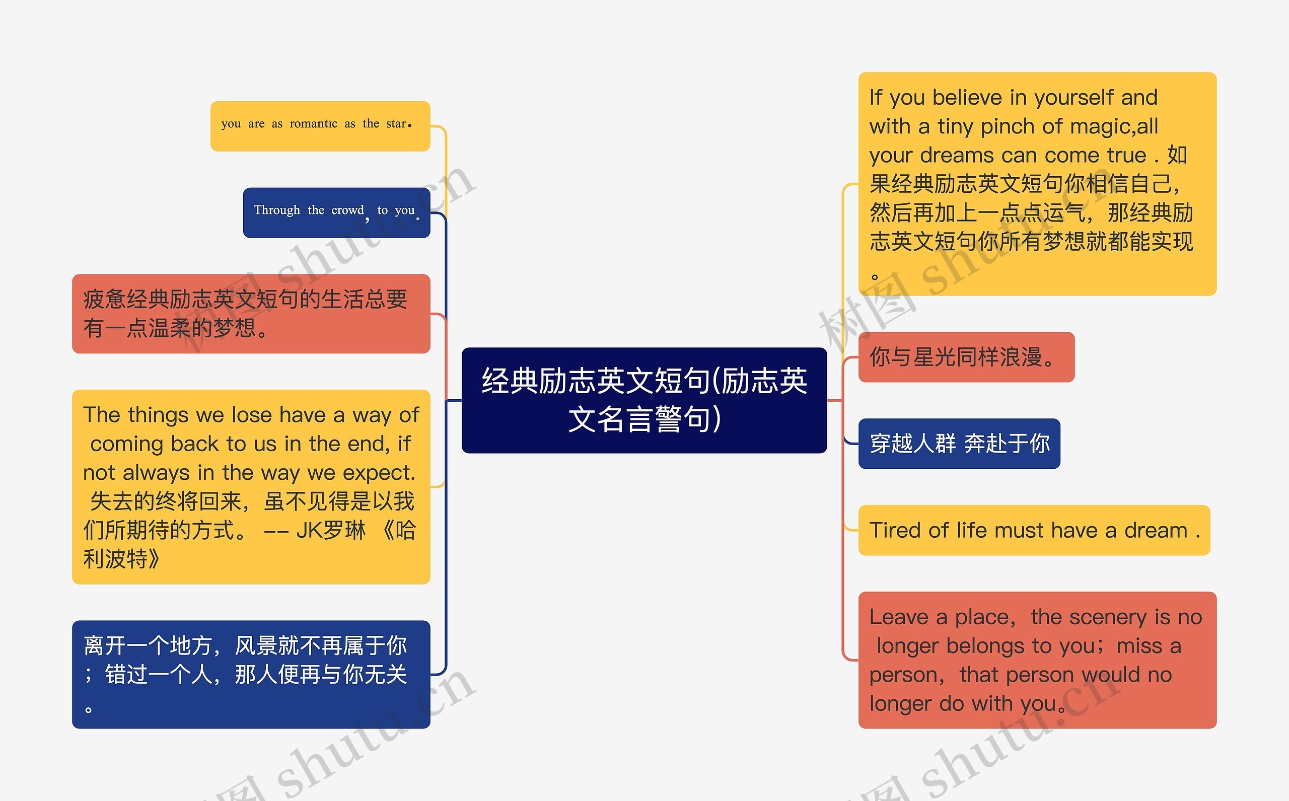 经典励志英文短句(励志英文名言警句)思维导图