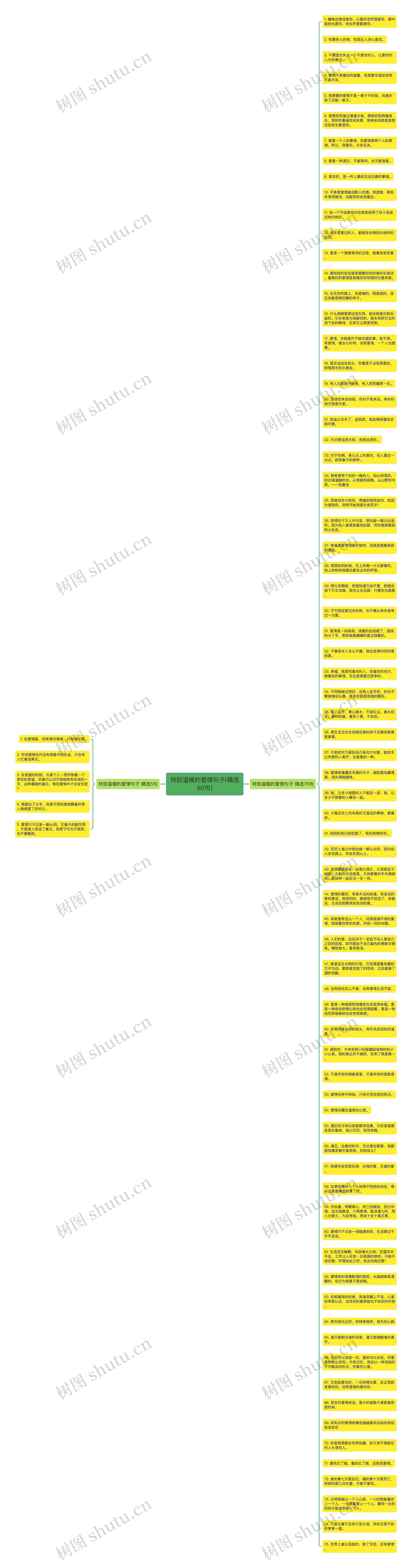特别温暖的爱情句子(精选80句)思维导图