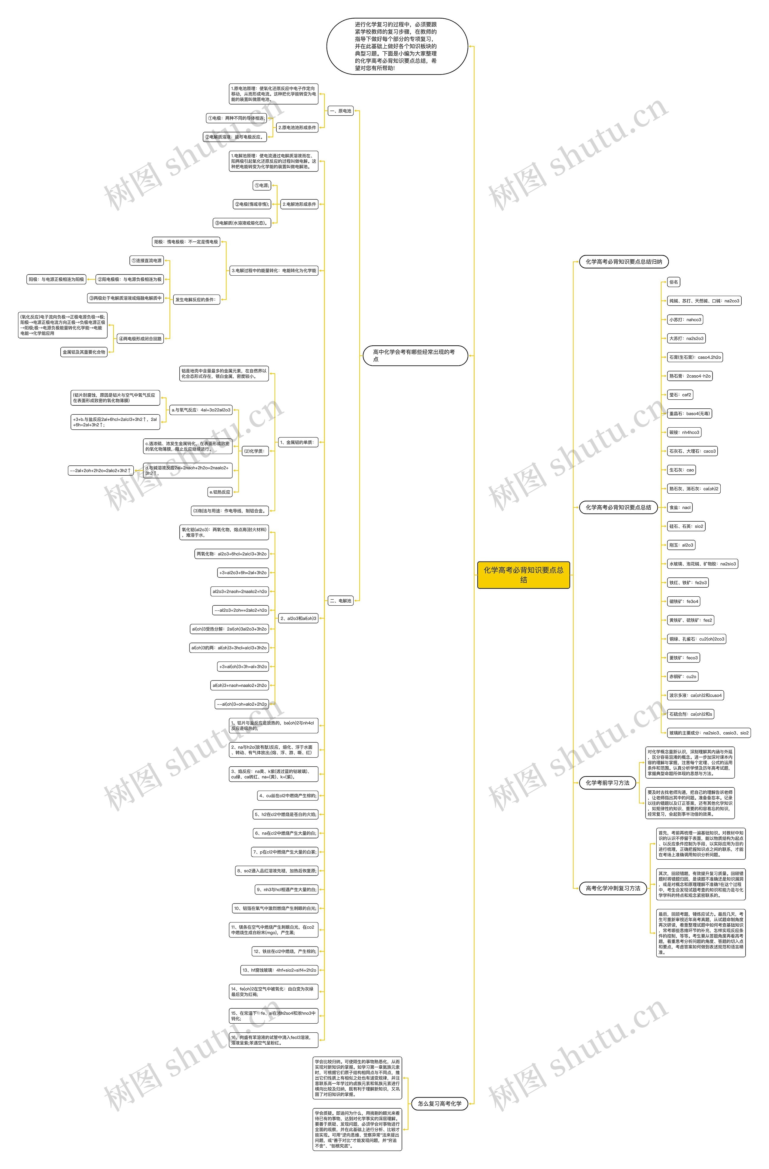 化学高考必背知识要点总结思维导图