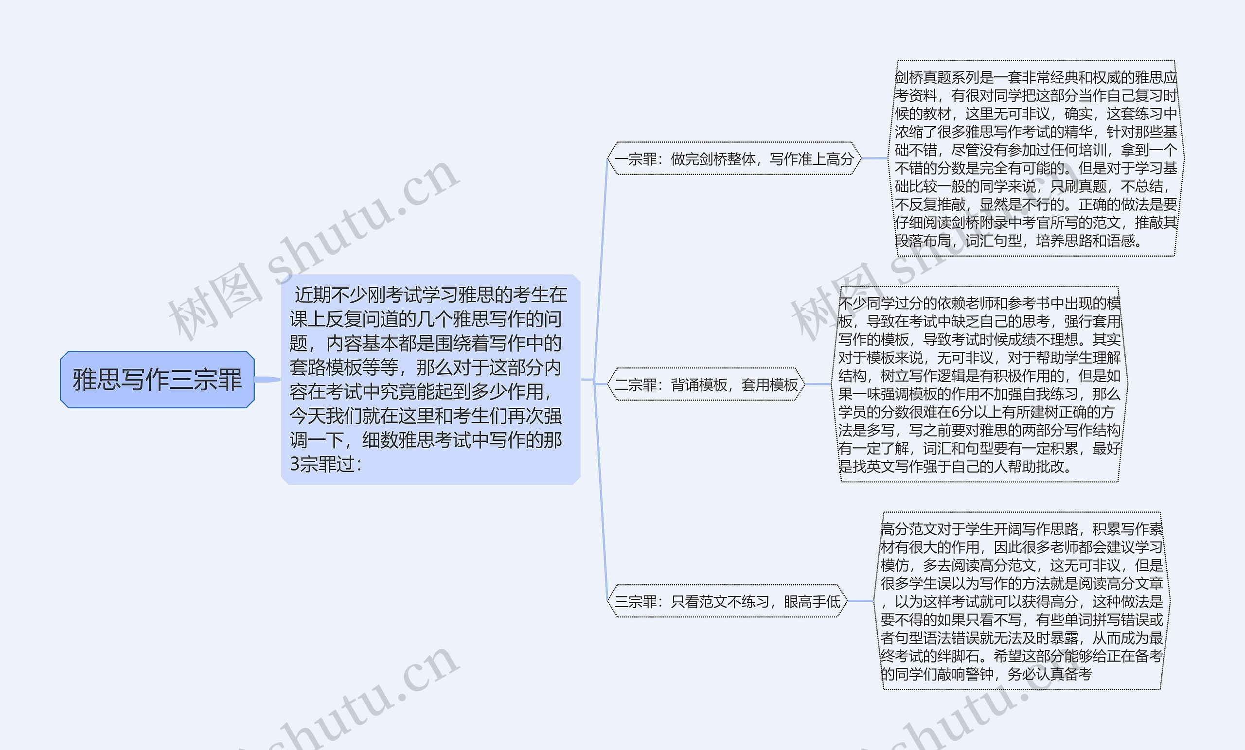 雅思写作三宗罪思维导图