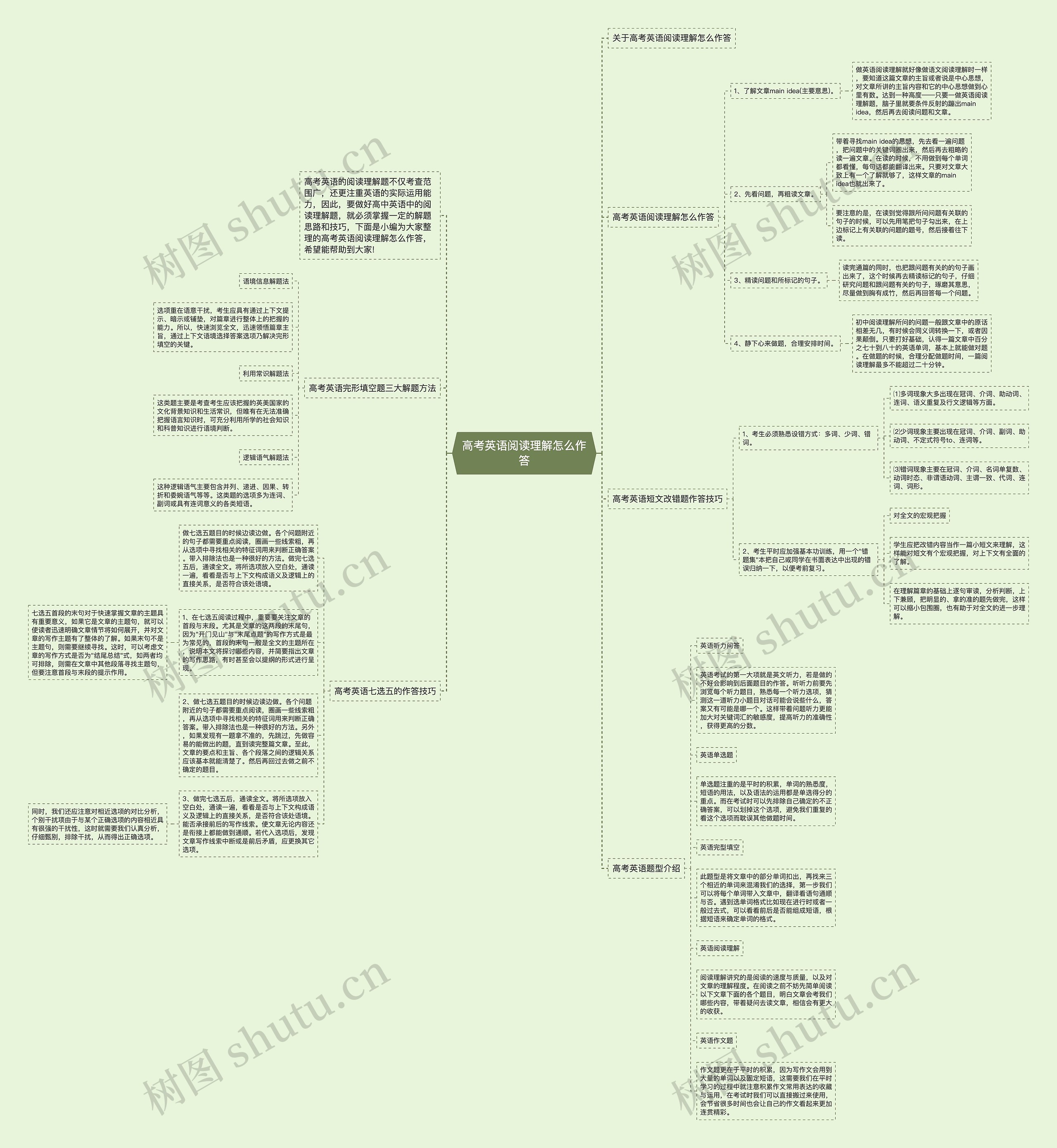 高考英语阅读理解怎么作答思维导图高清图 高考英语阅读理解怎么作答思维导图