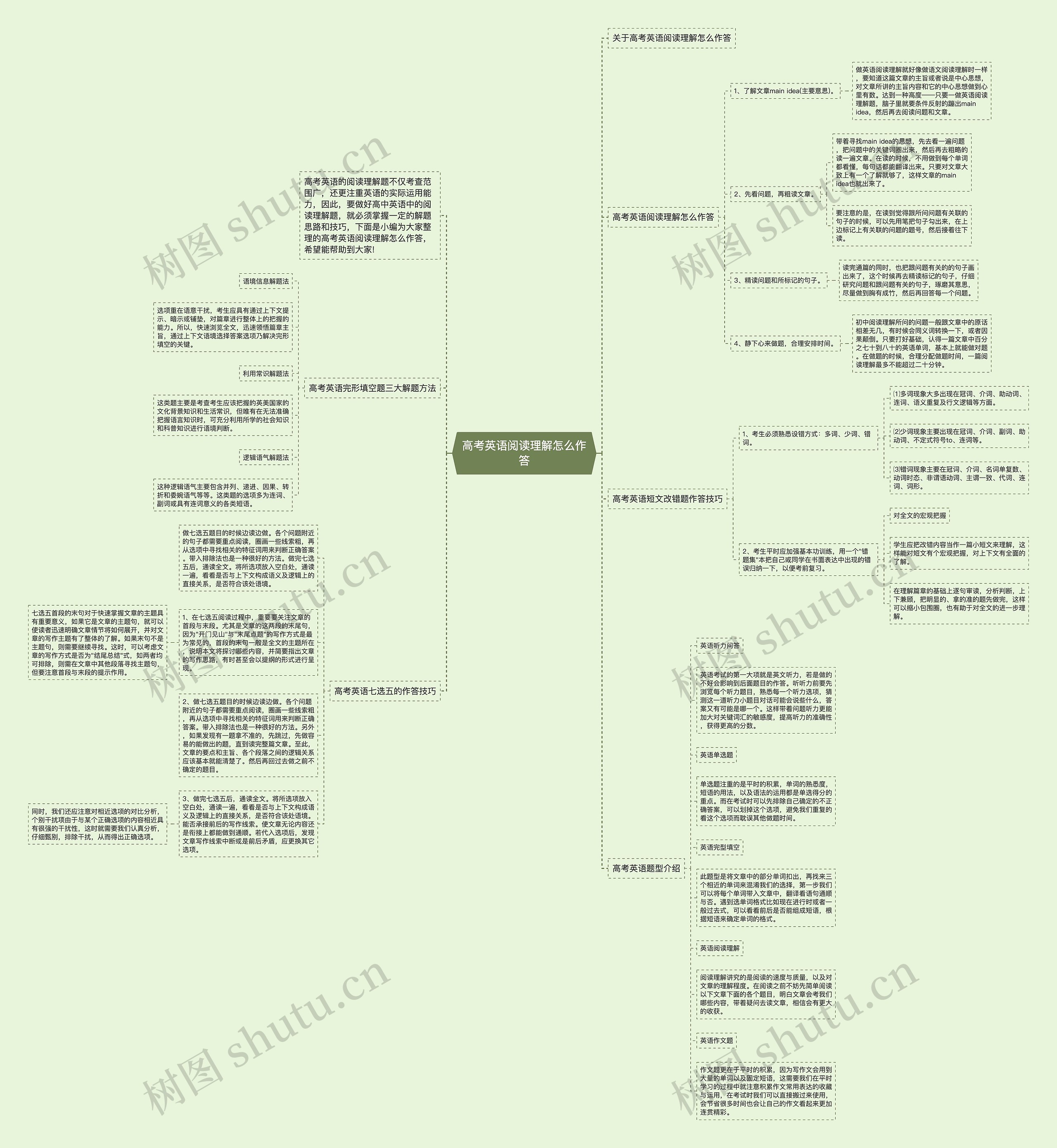 高考英语阅读理解怎么作答思维导图