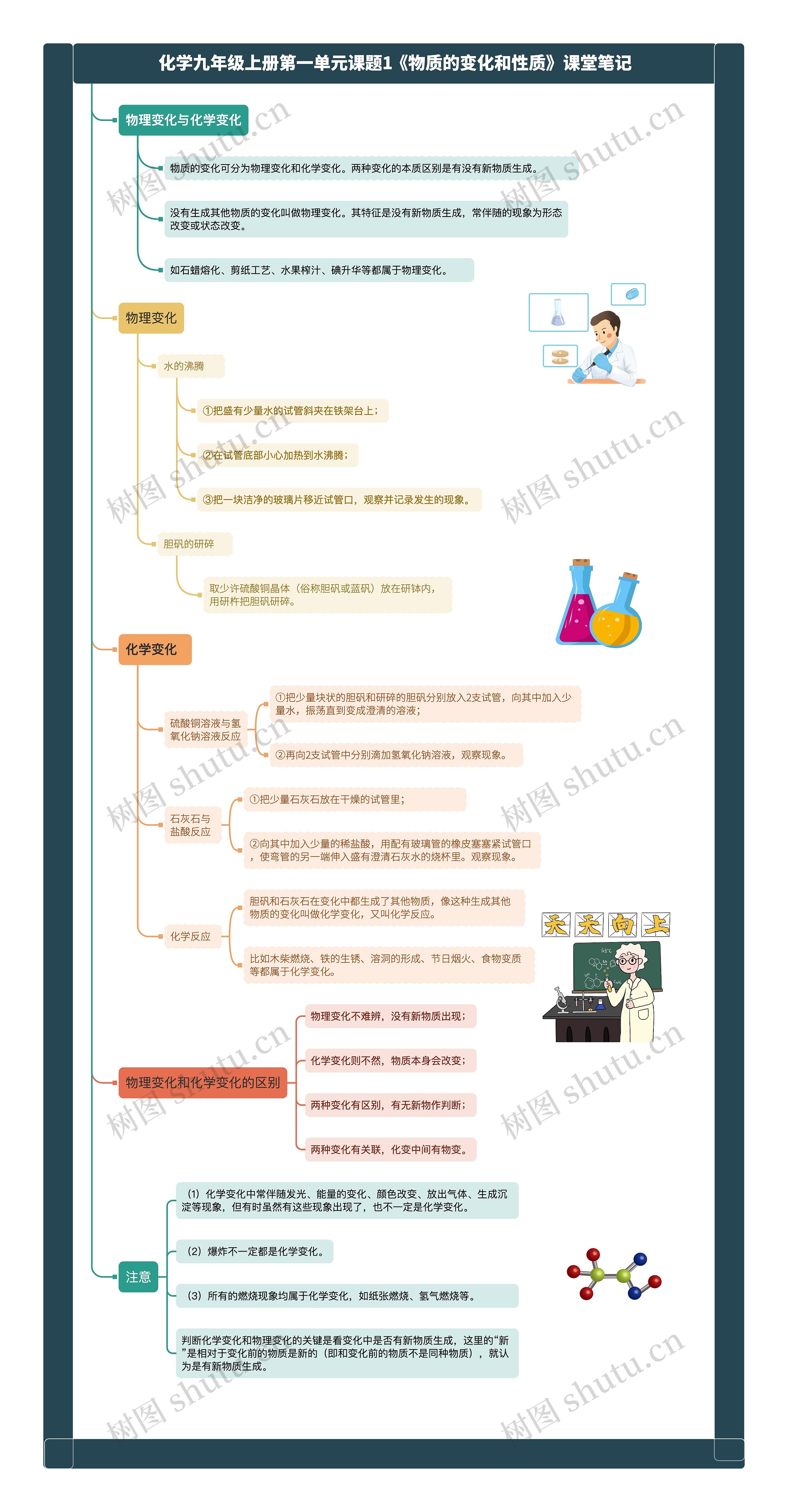 化学九年级上册第一单元课题1《物质的变化和性质》课堂笔记思维导图高清图 化学九年级上册第一单元课题1《物质的变化和性质》课堂笔记思维导图