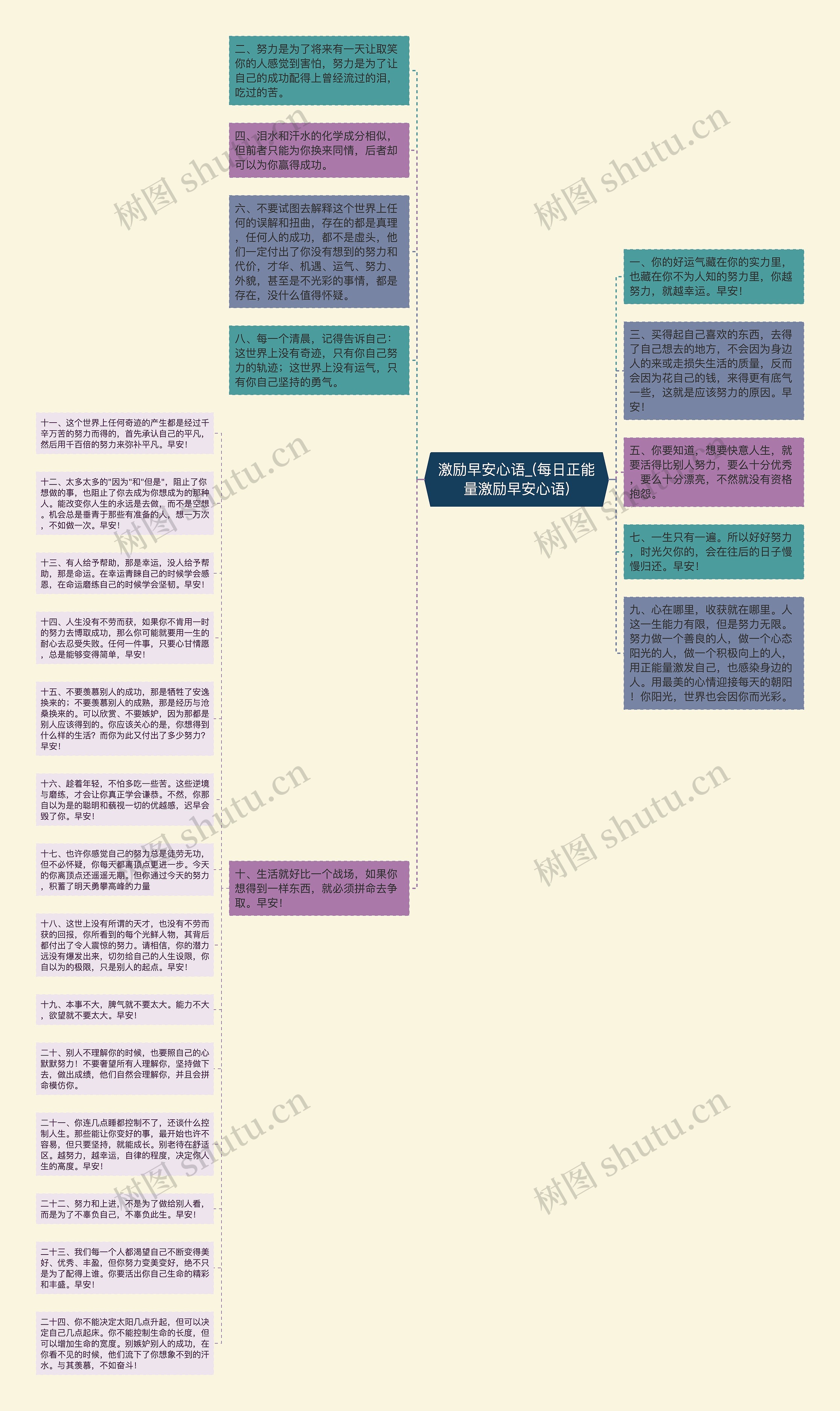 激励早安心语_(每日正能量激励早安心语)思维导图