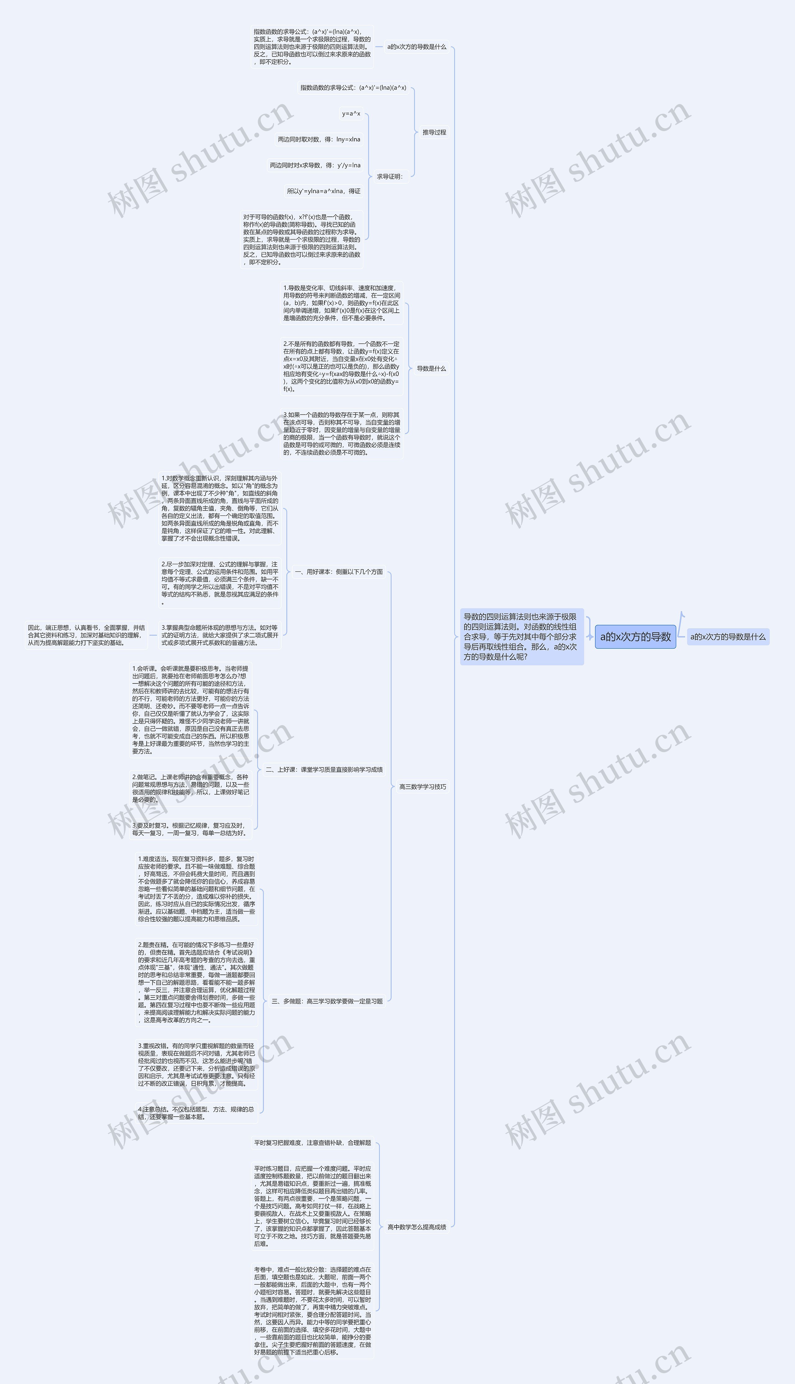 a的x次方的导数思维导图