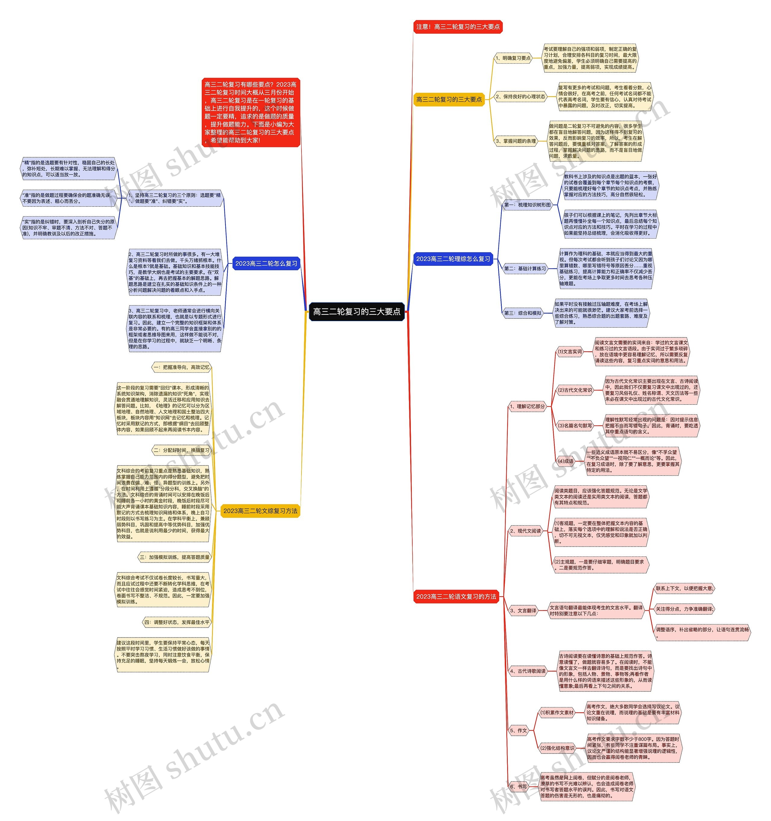 高三二轮复习的三大要点思维导图