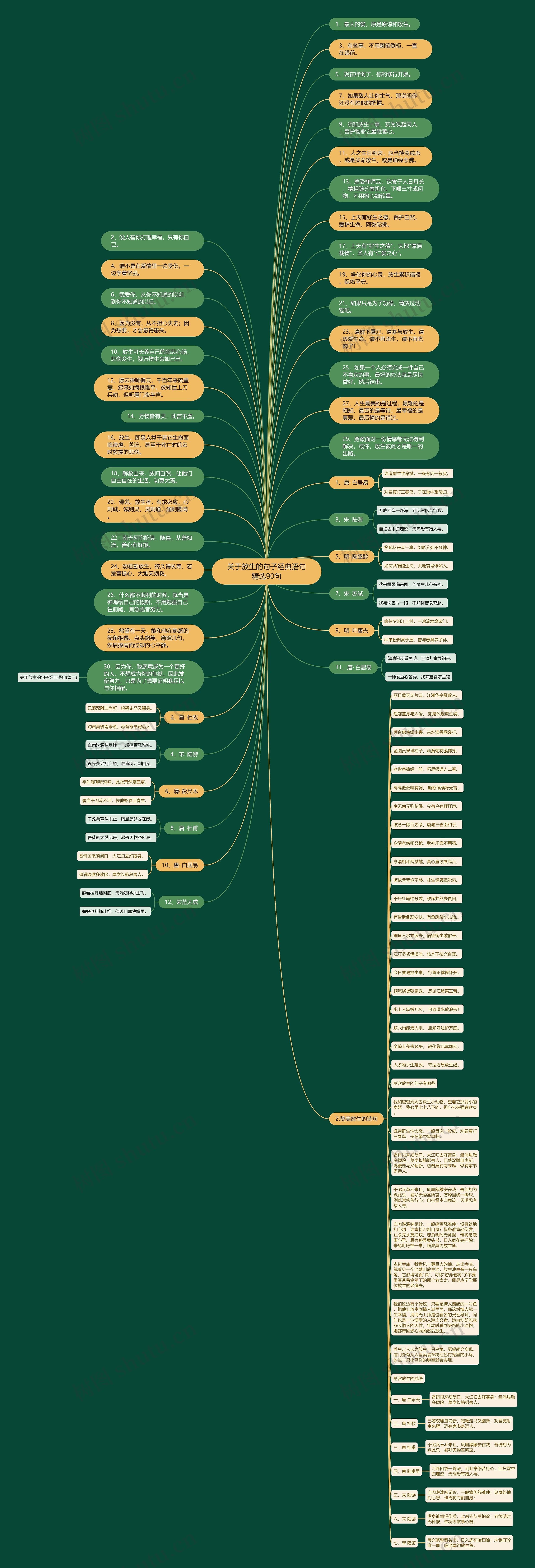关于放生的句子经典语句精选90句思维导图