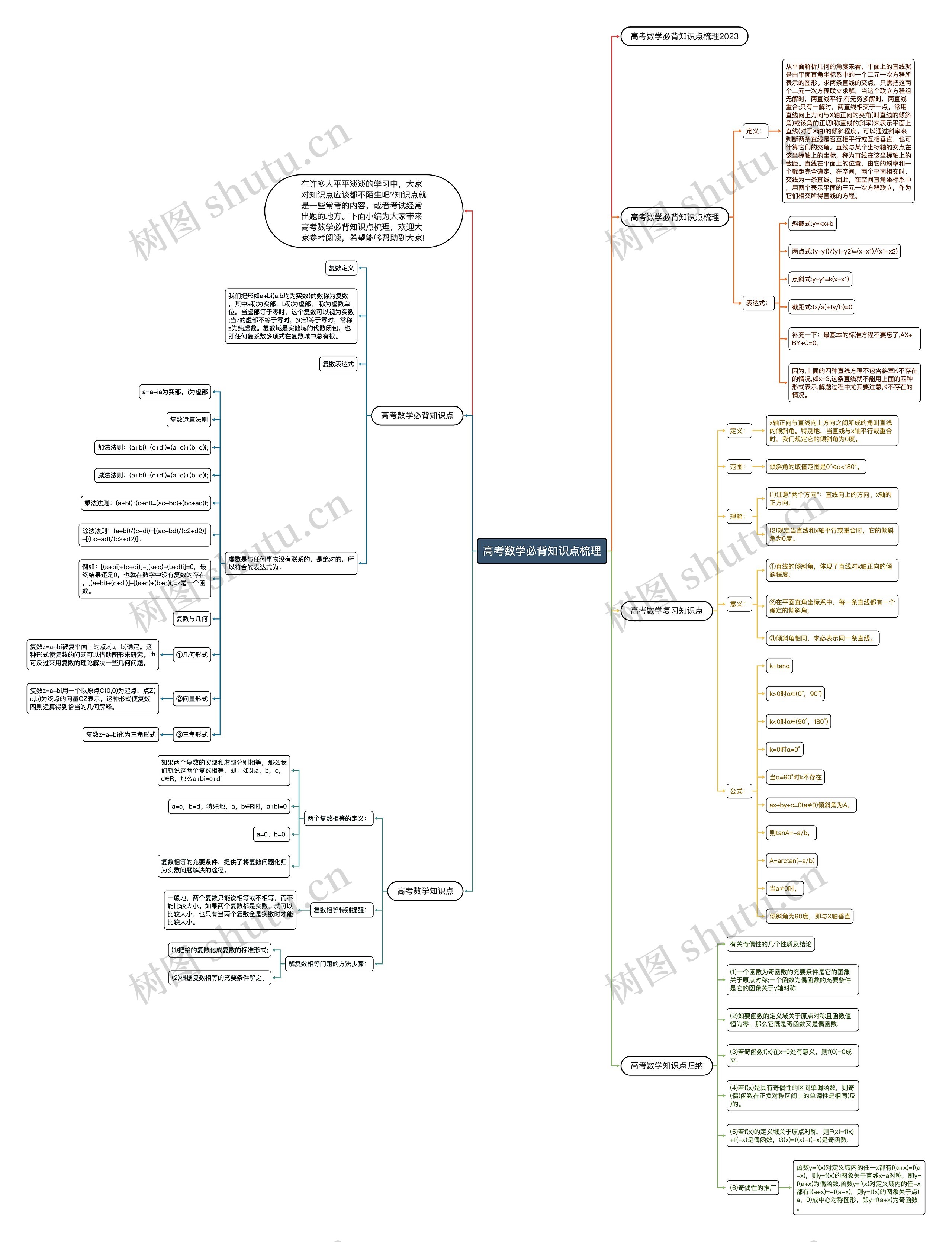 高考数学必背知识点梳理思维导图