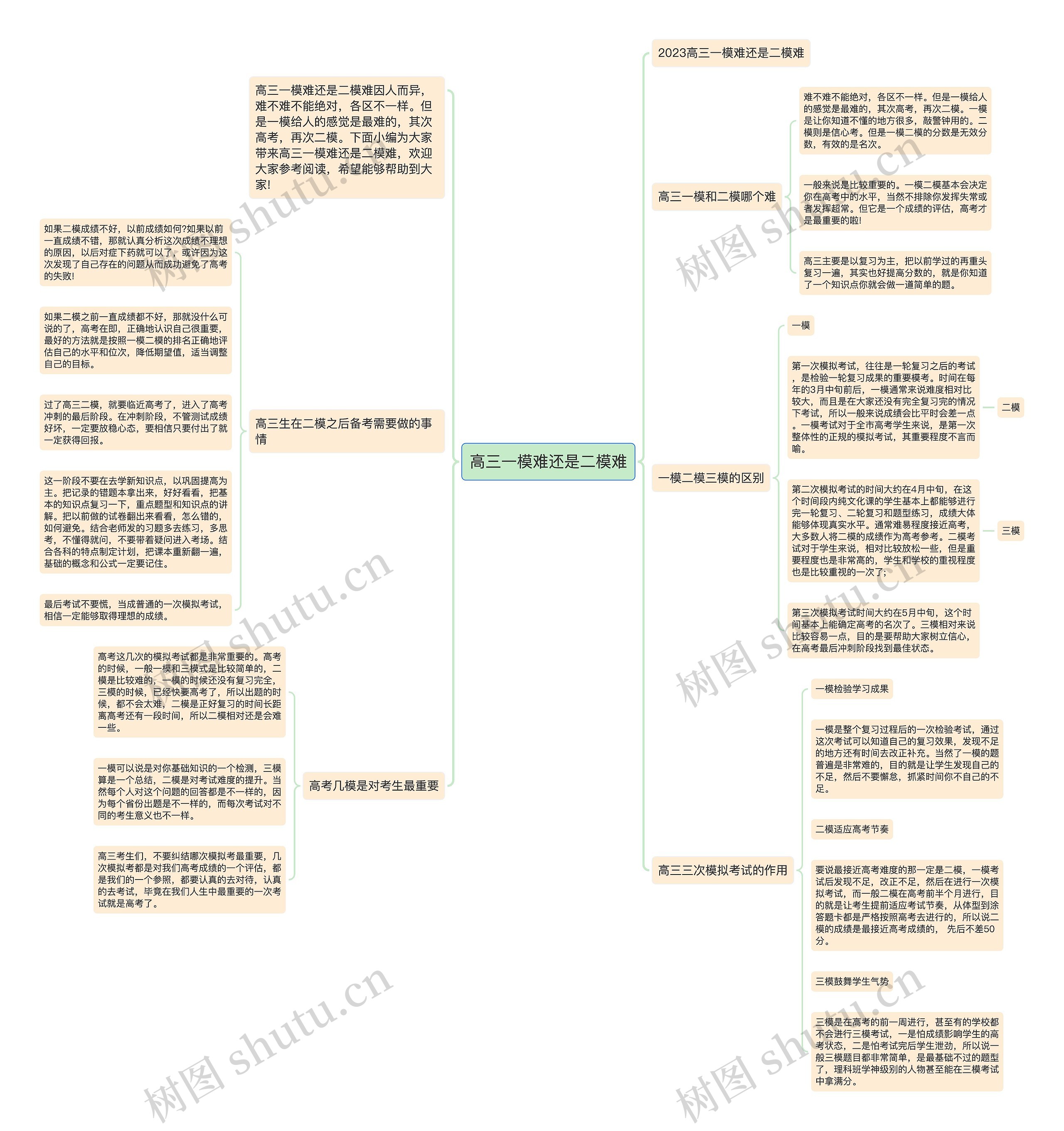 高三一模难还是二模难思维导图