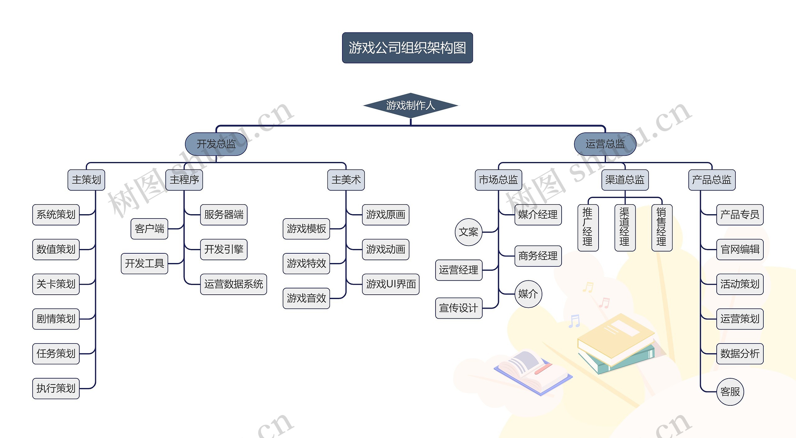 《游戏公司组织架构图》