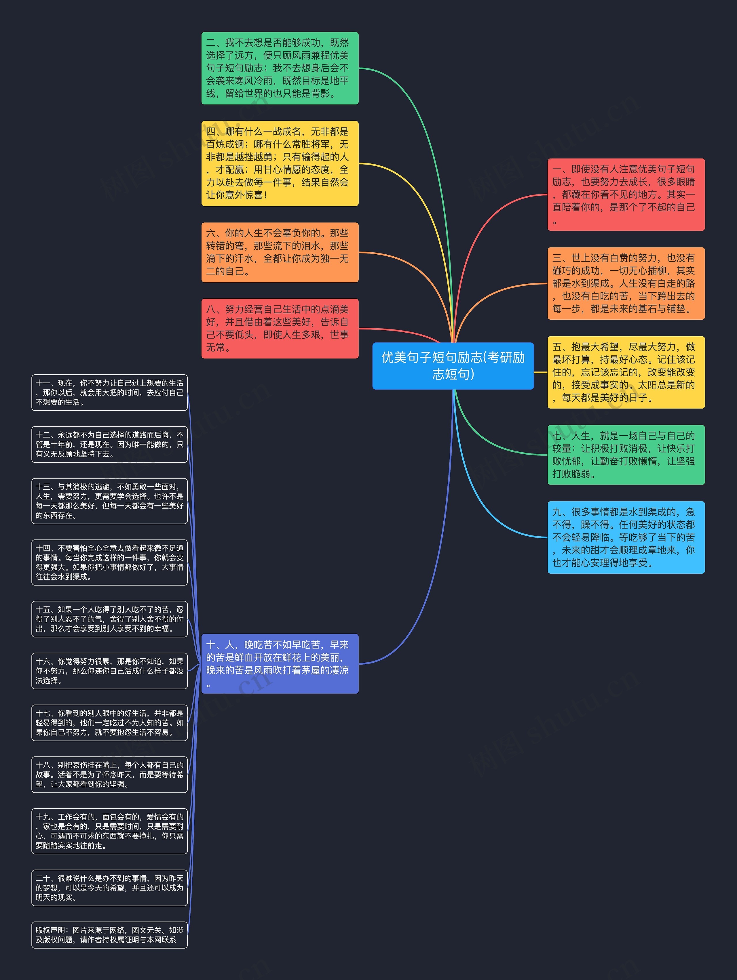 优美句子短句励志(考研励志短句)思维导图