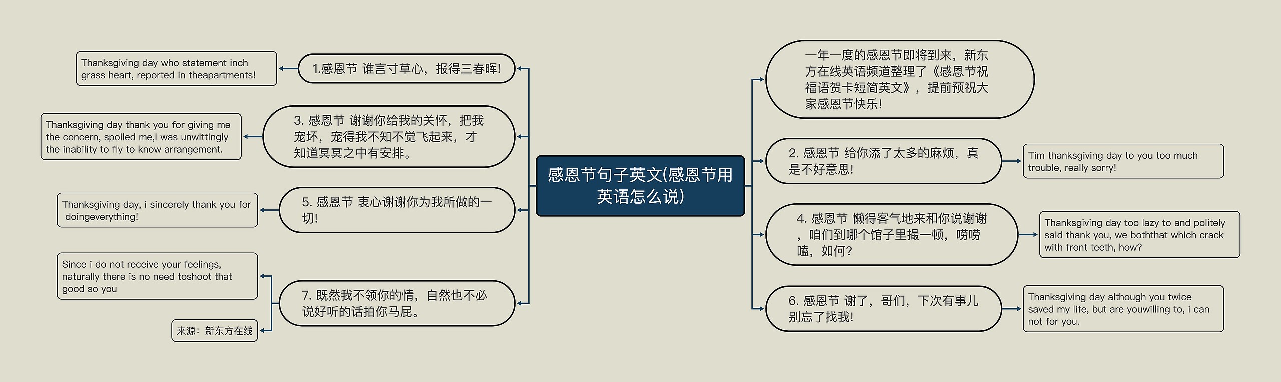 感恩节句子英文(感恩节用英语怎么说)思维导图