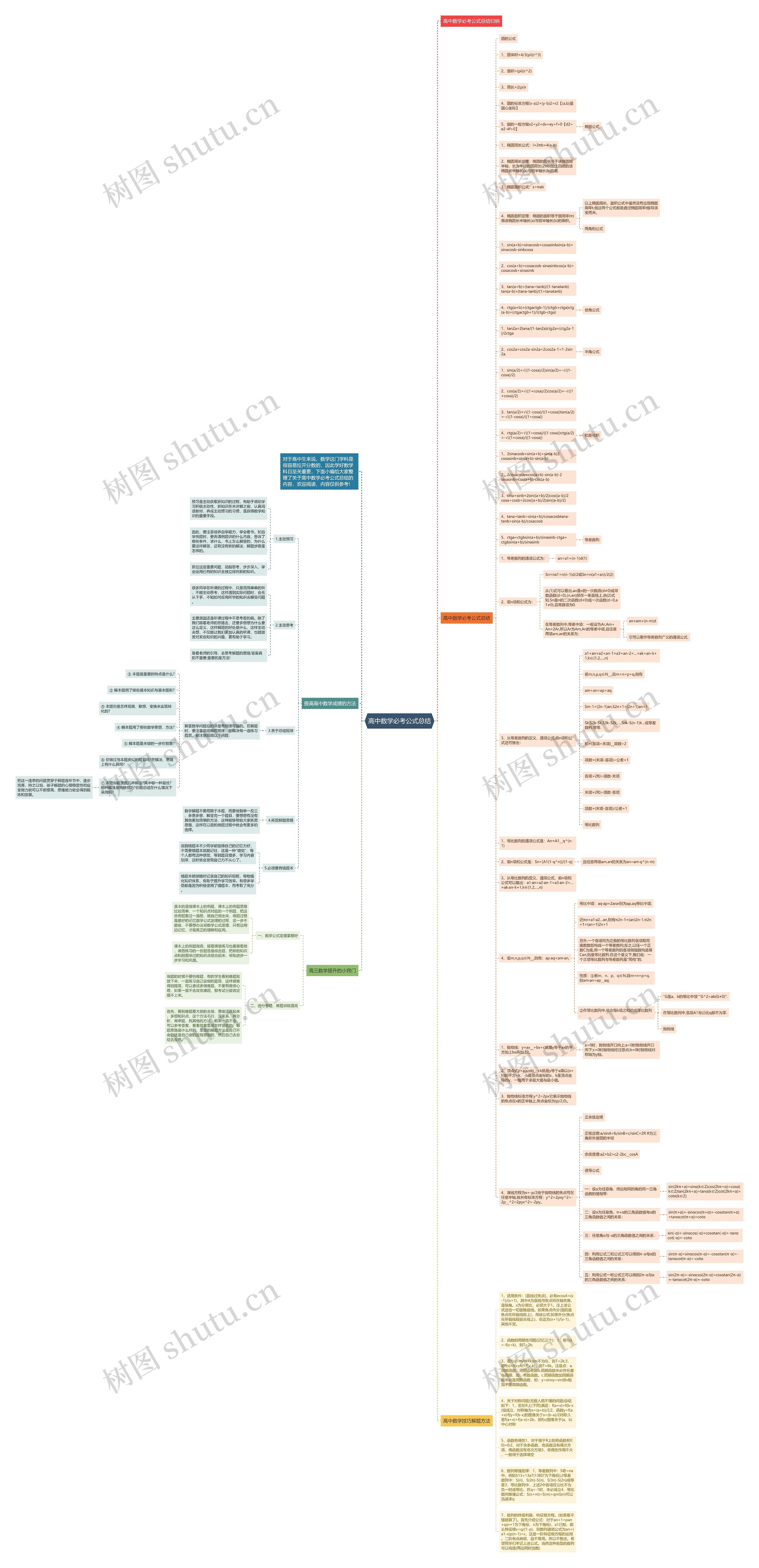 高中数学必考公式总结思维导图