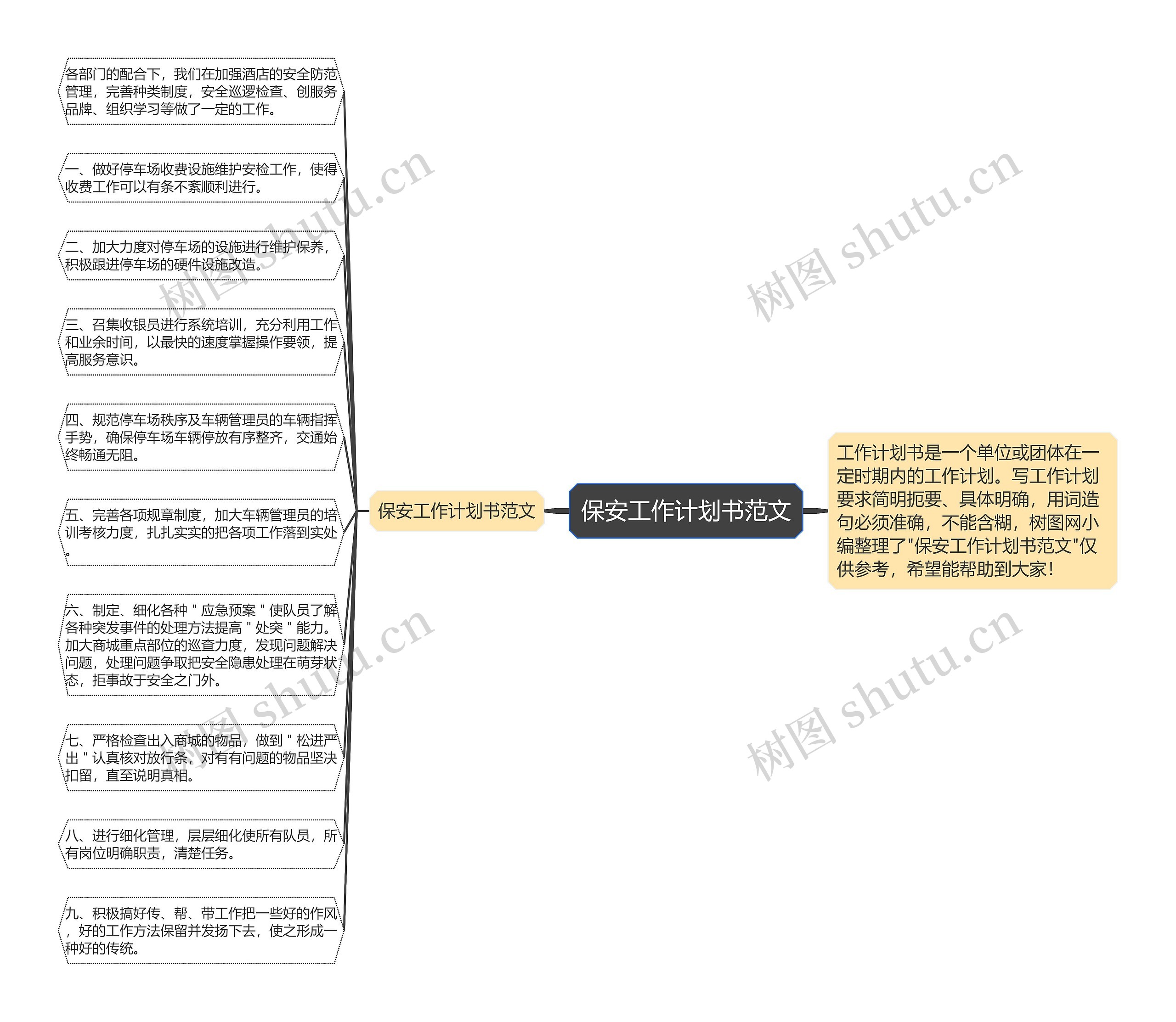 保安工作计划书范文思维导图