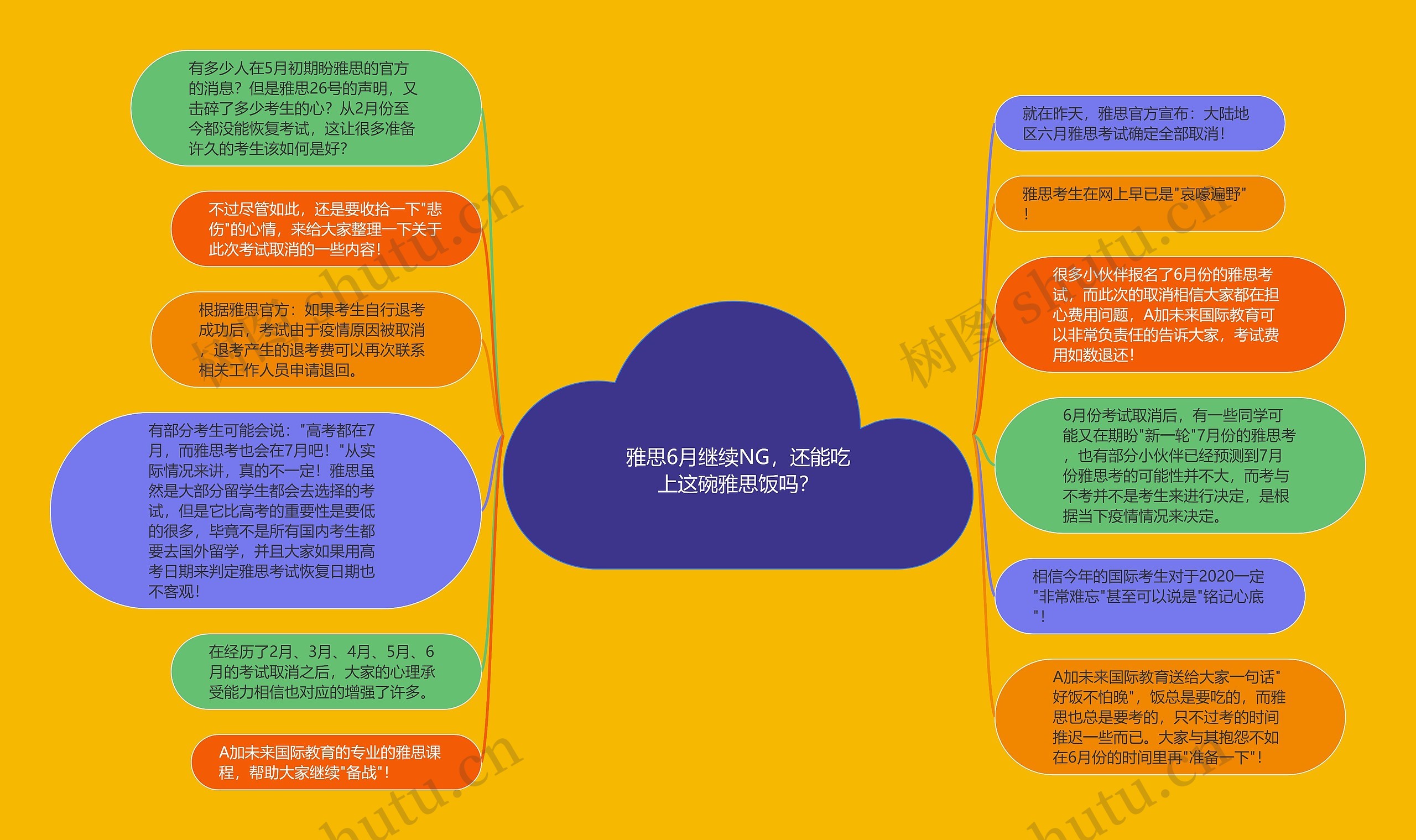 雅思6月继续NG，还能吃上这碗雅思饭吗？思维导图