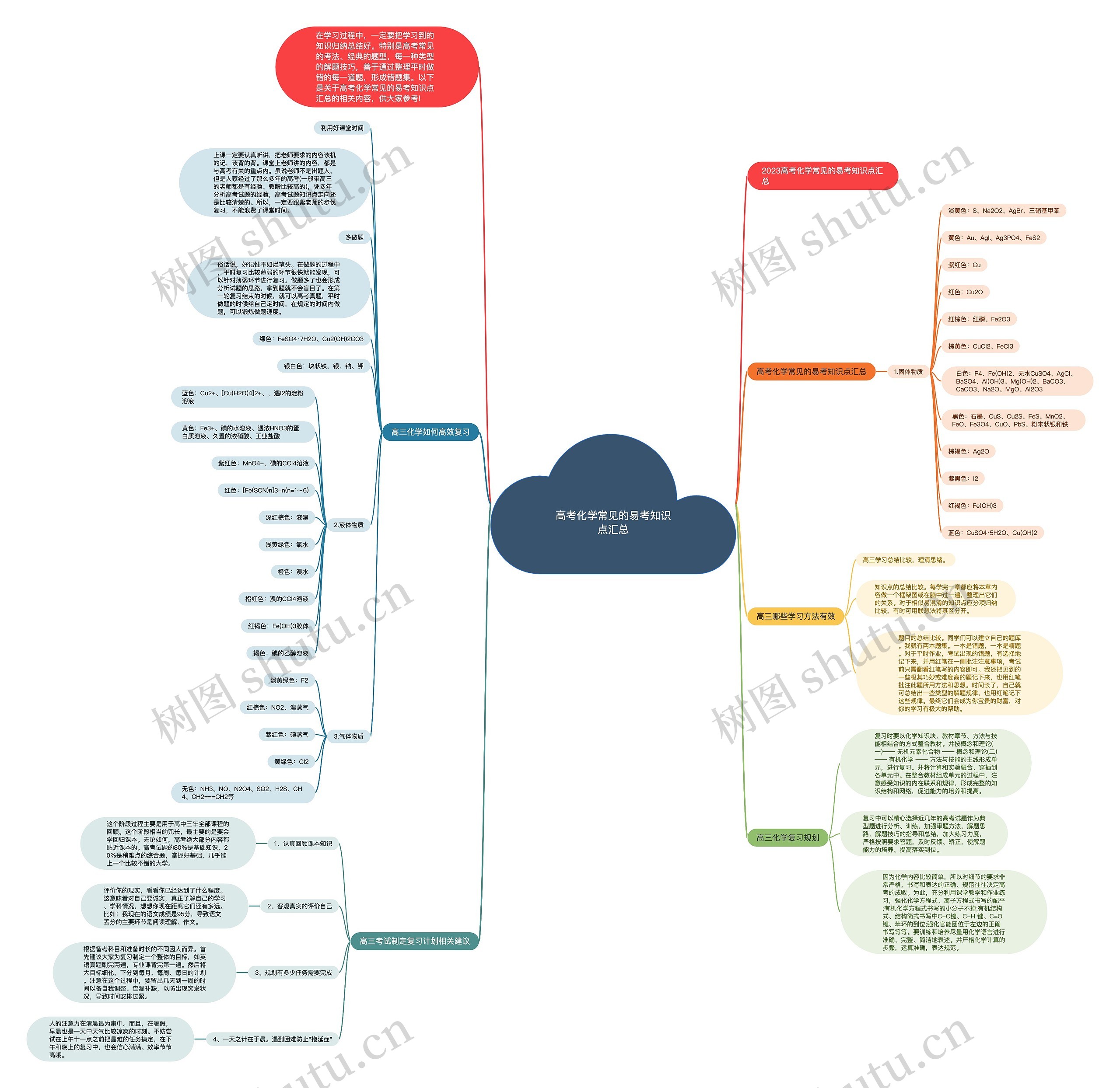 高考化学常见的易考知识点汇总思维导图