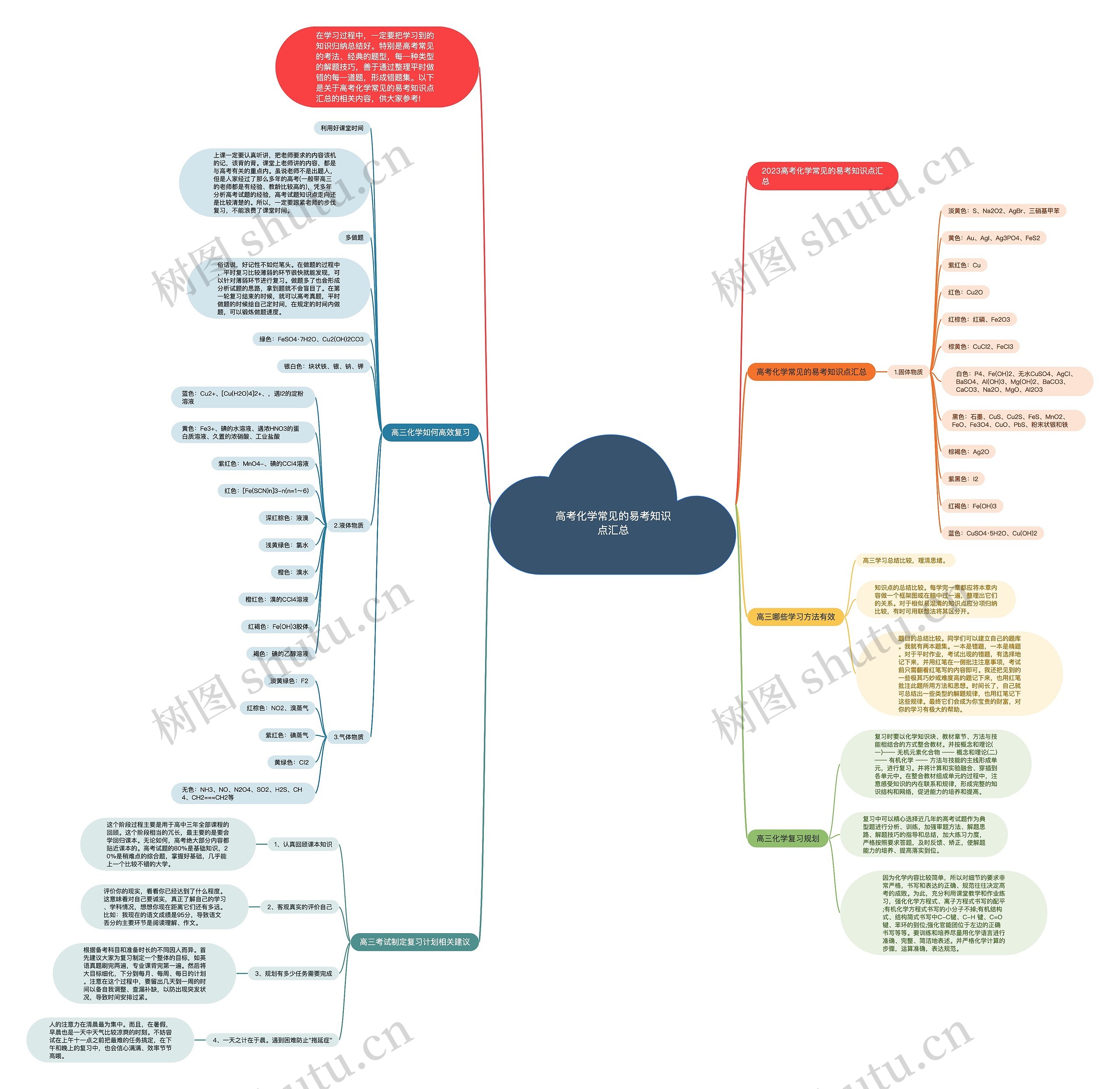 高考化学常见的易考知识点汇总思维导图高清图 高考化学常见的易考知识点汇总思维导图