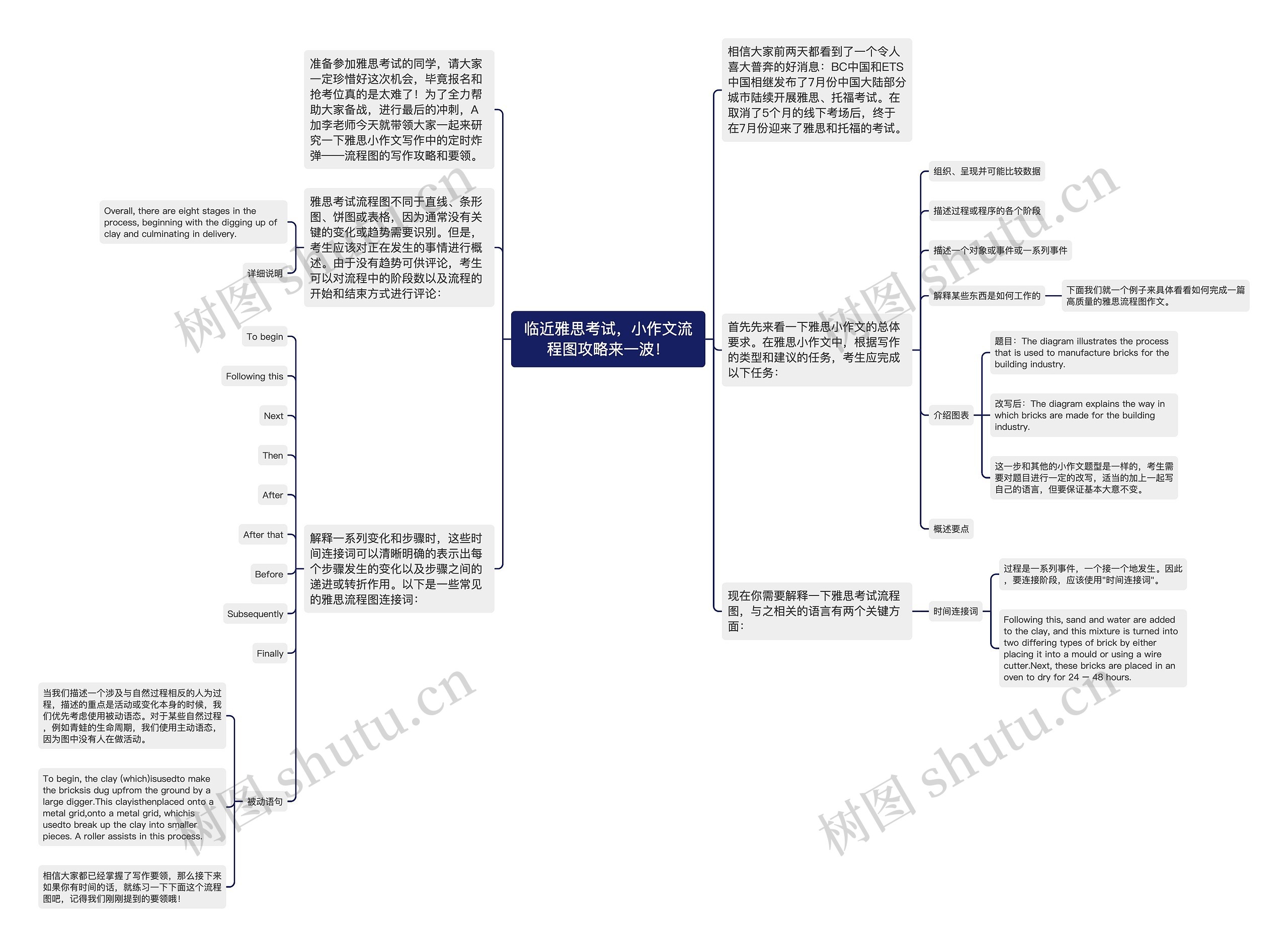 临近雅思考试，小作文流程图攻略来一波！思维导图