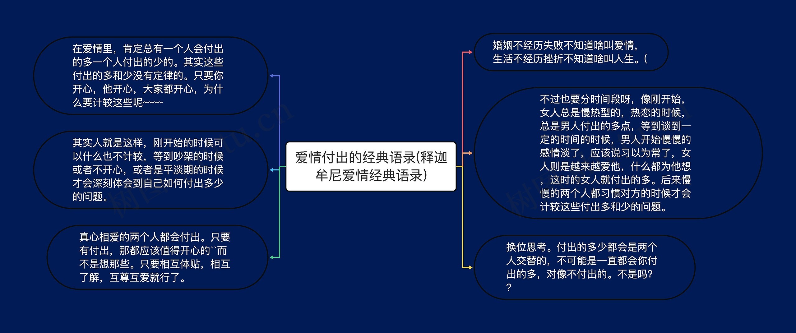 爱情付出的经典语录(释迦牟尼爱情经典语录)思维导图