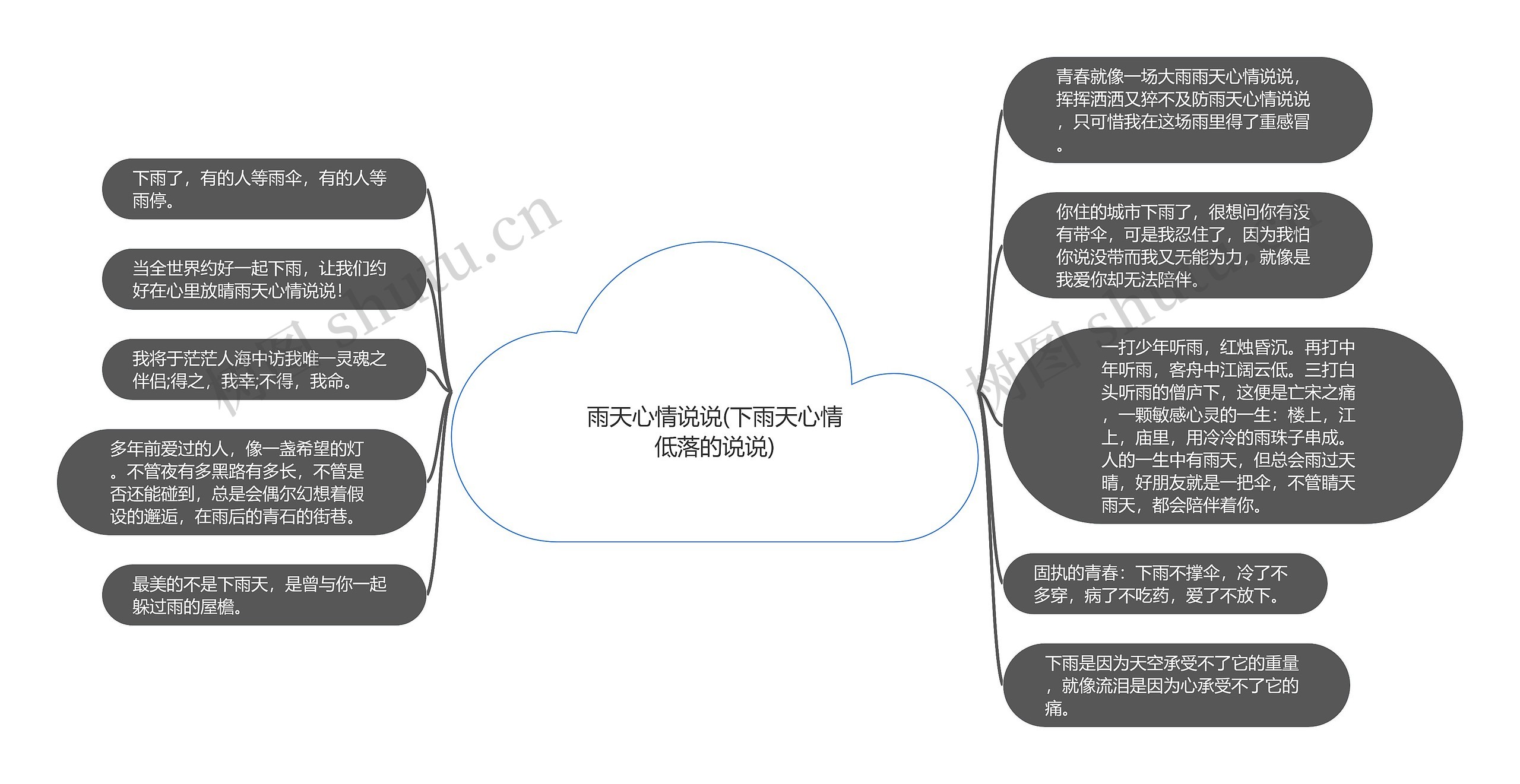 雨天心情说说(下雨天心情低落的说说)思维导图