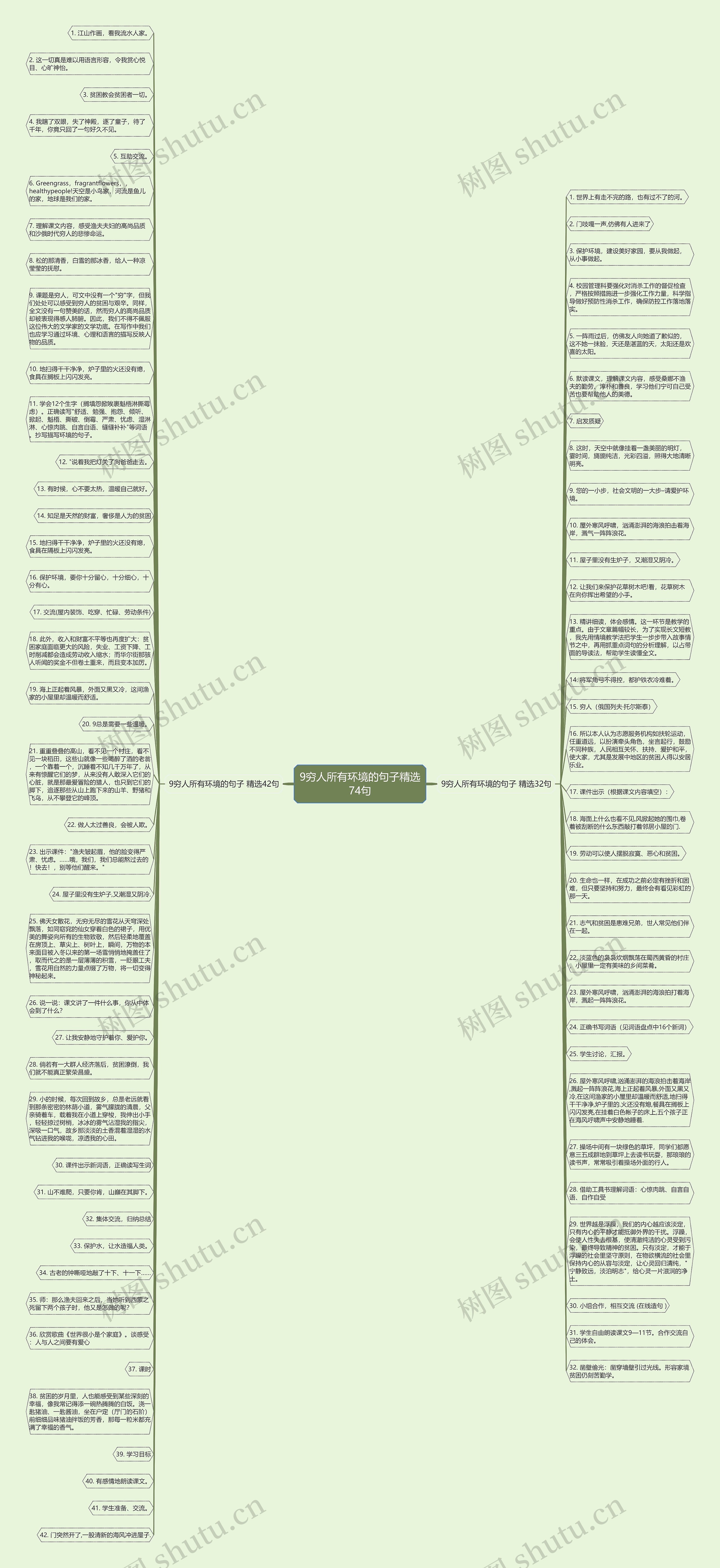 9穷人所有环境的句子精选74句思维导图