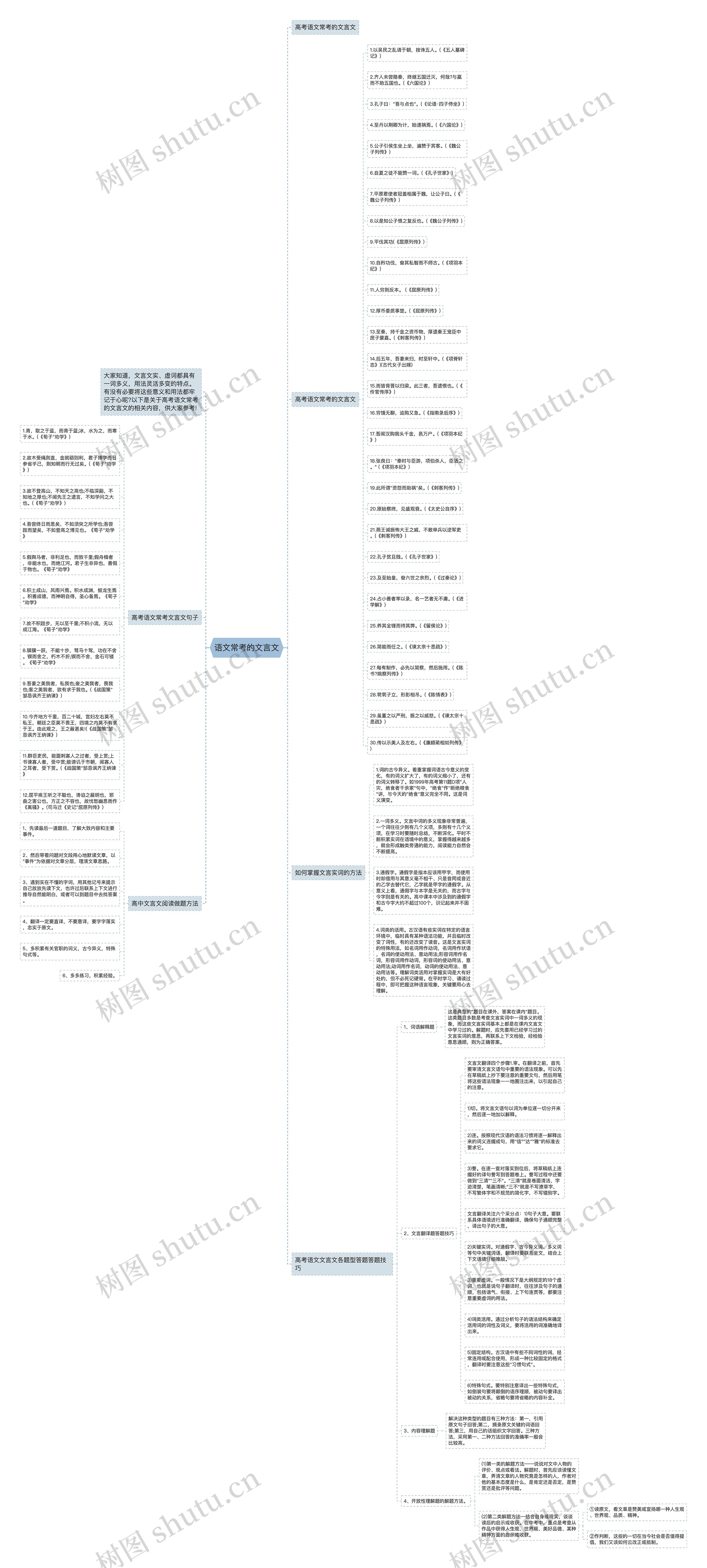 语文常考的文言文思维导图