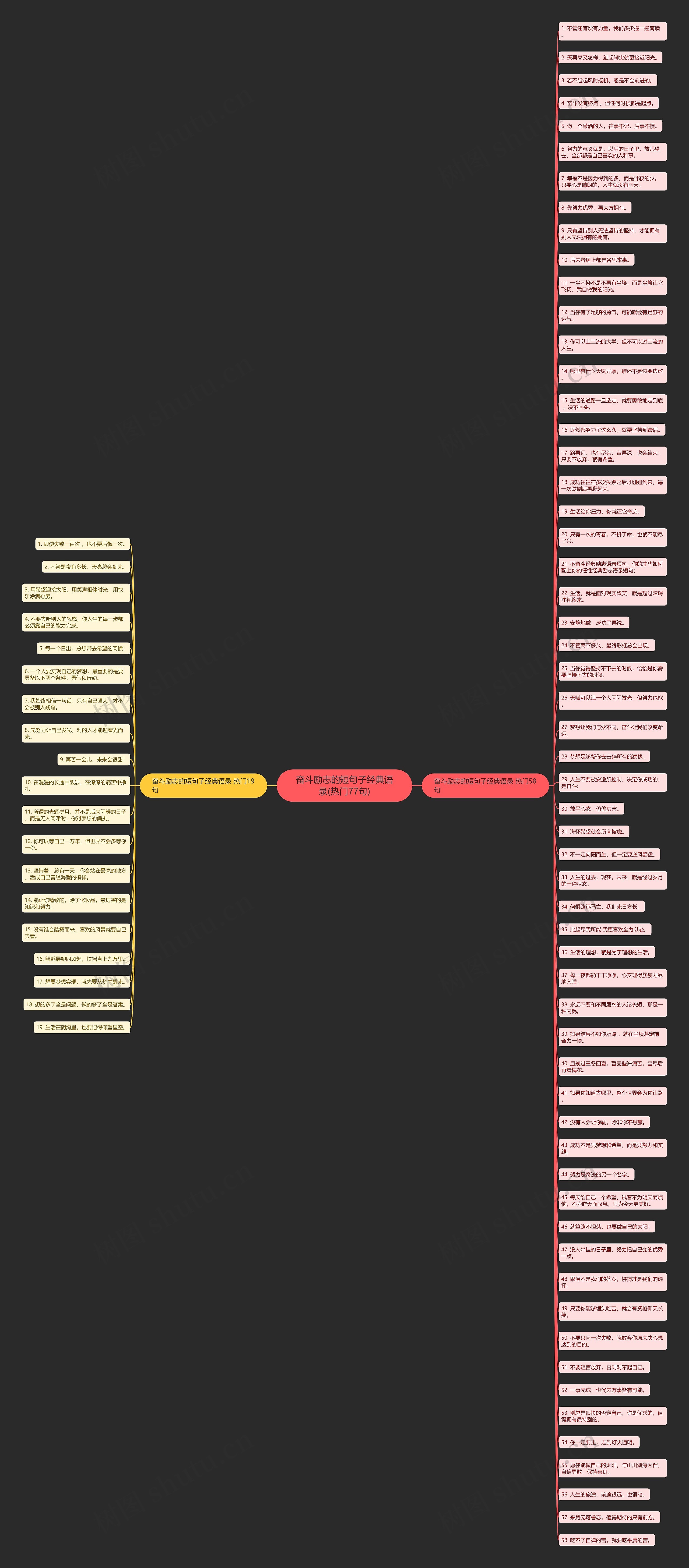 奋斗励志的短句子经典语录(热门77句)思维导图