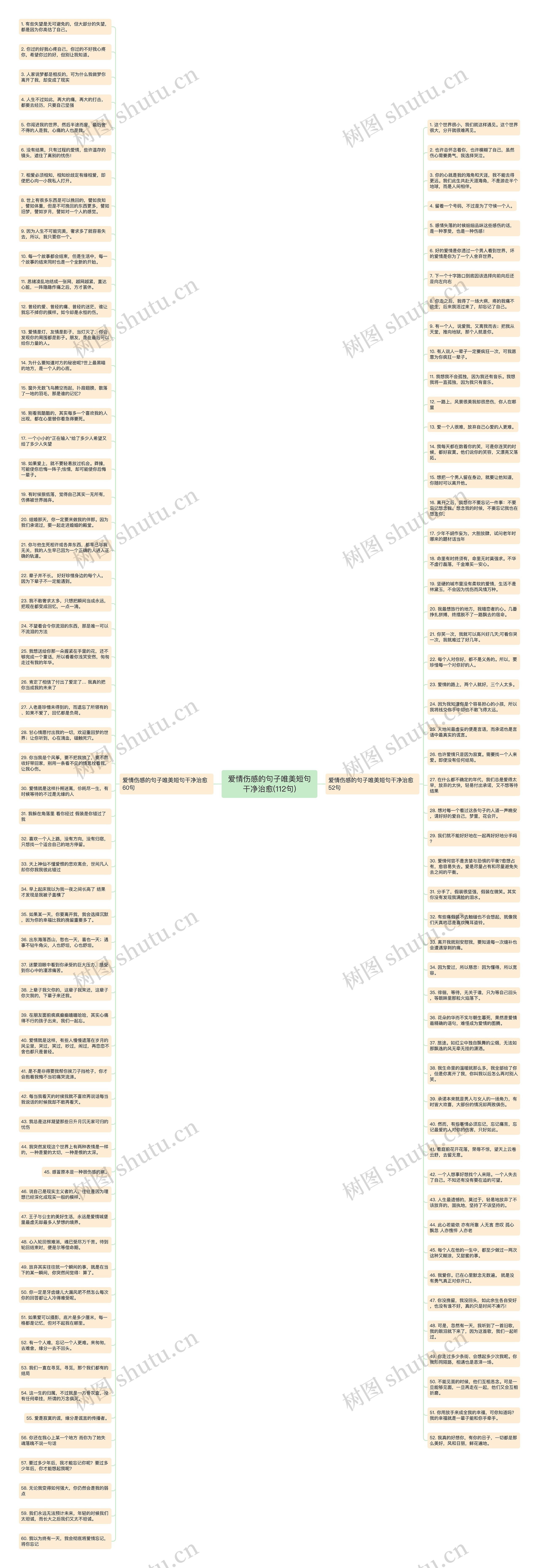 爱情伤感的句子唯美短句干净治愈(112句)思维导图