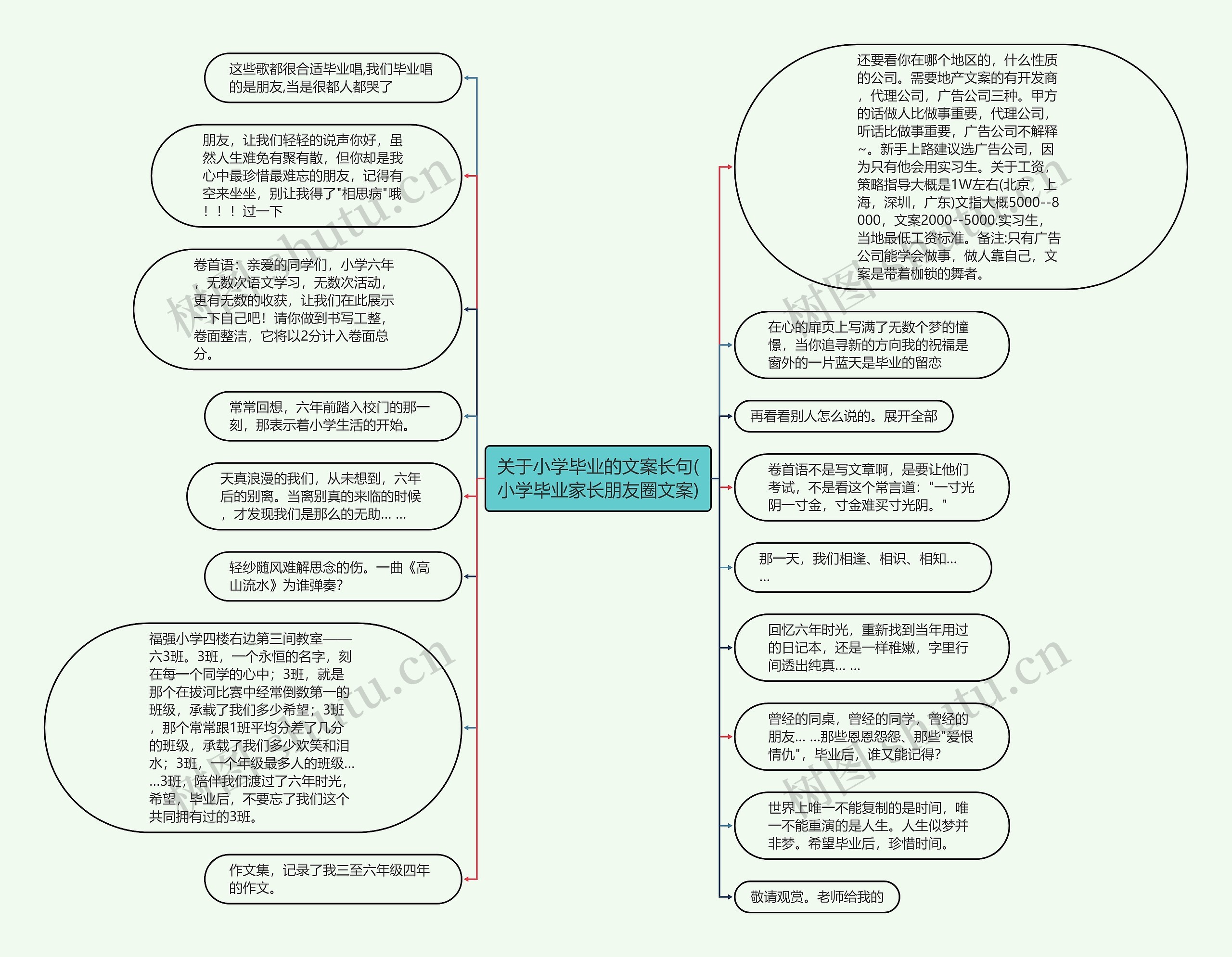 关于小学毕业的文案长句(小学毕业家长朋友圈文案)思维导图