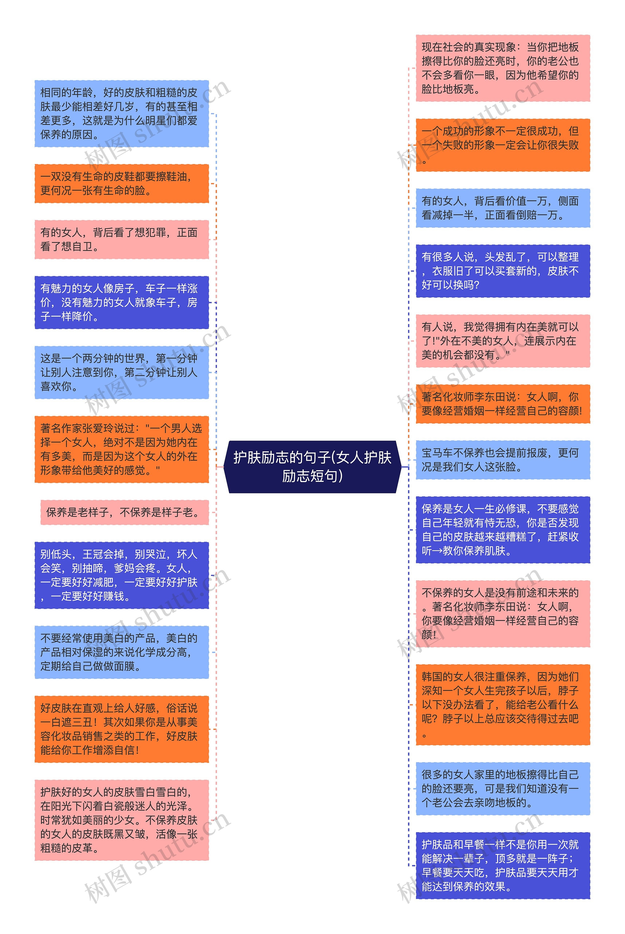 护肤励志的句子(女人护肤励志短句)思维导图