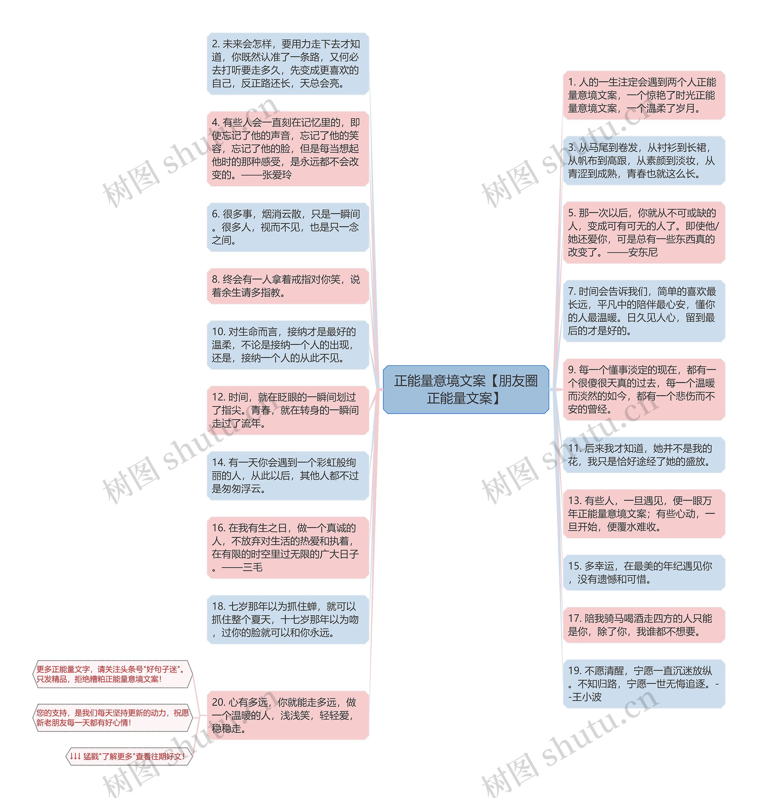 正能量意境文案【朋友圈正能量文案】思维导图