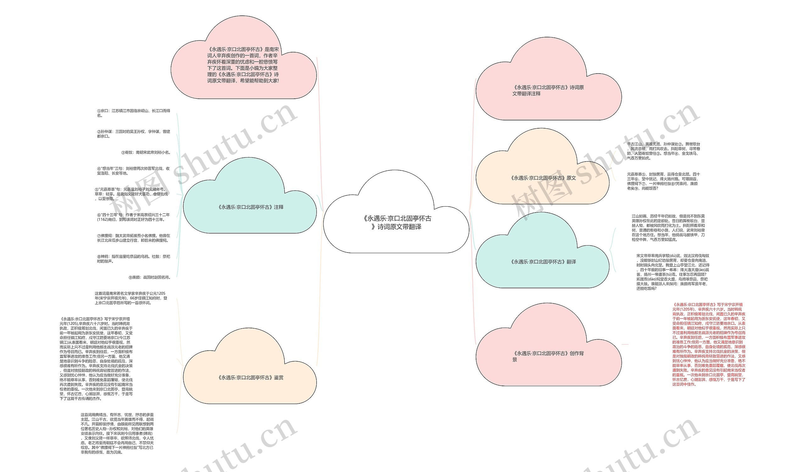 《永遇乐·京口北固亭怀古》诗词原文带翻译思维导图