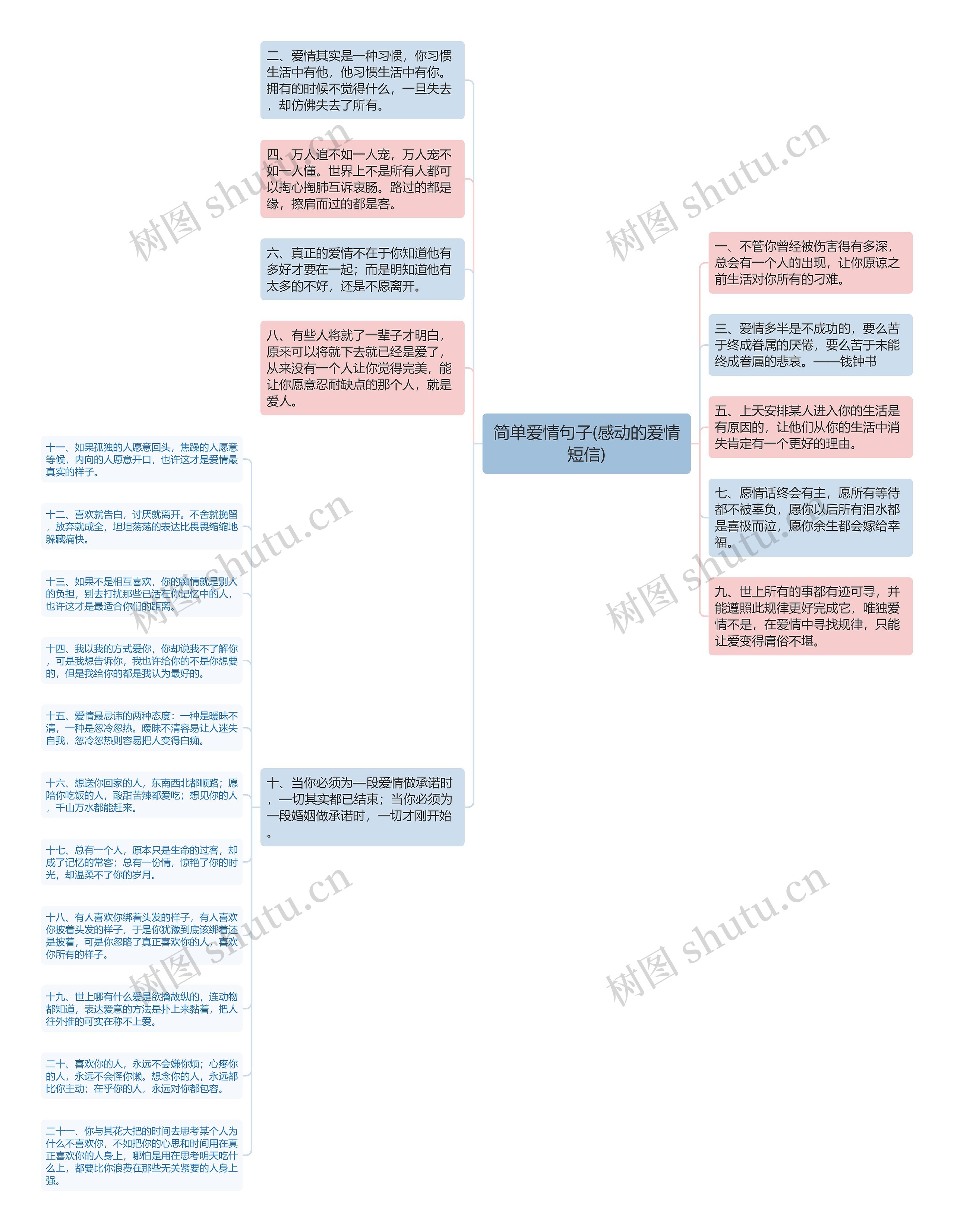 简单爱情句子(感动的爱情短信)思维导图