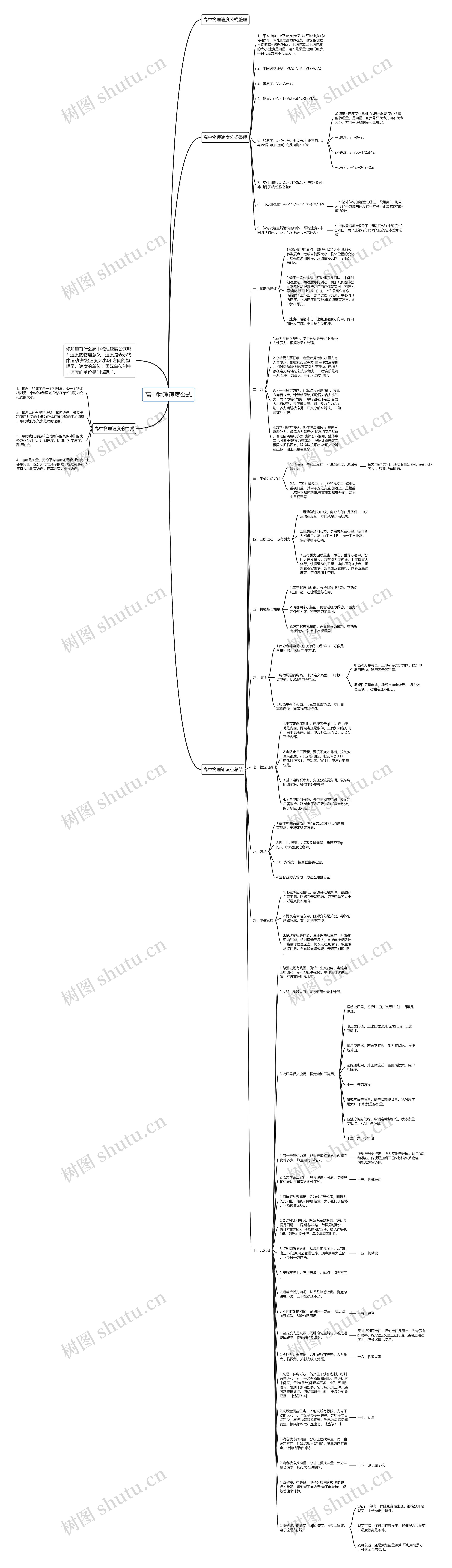 高中物理速度公式思维导图