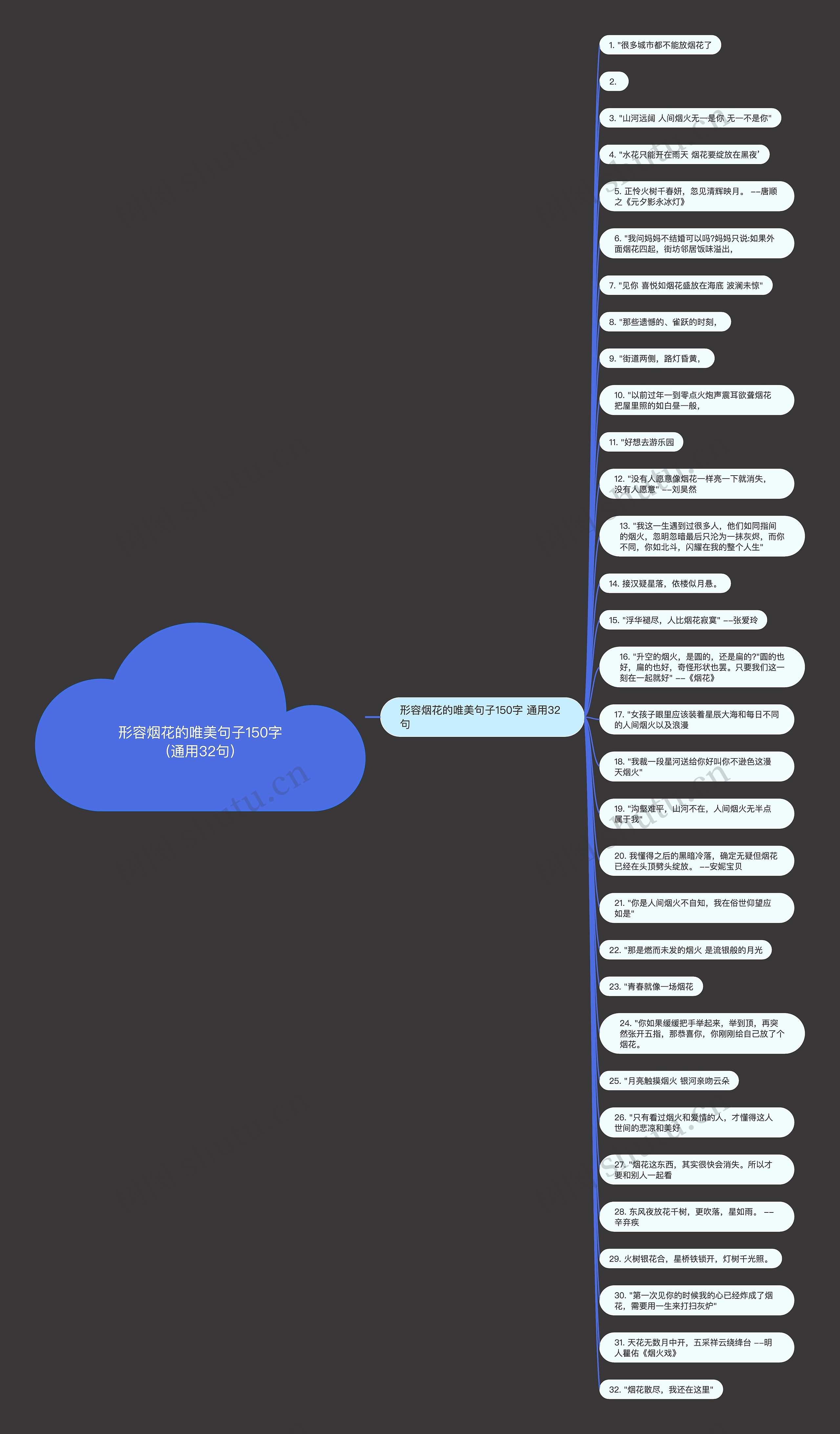形容烟花的唯美句子150字(通用32句)思维导图