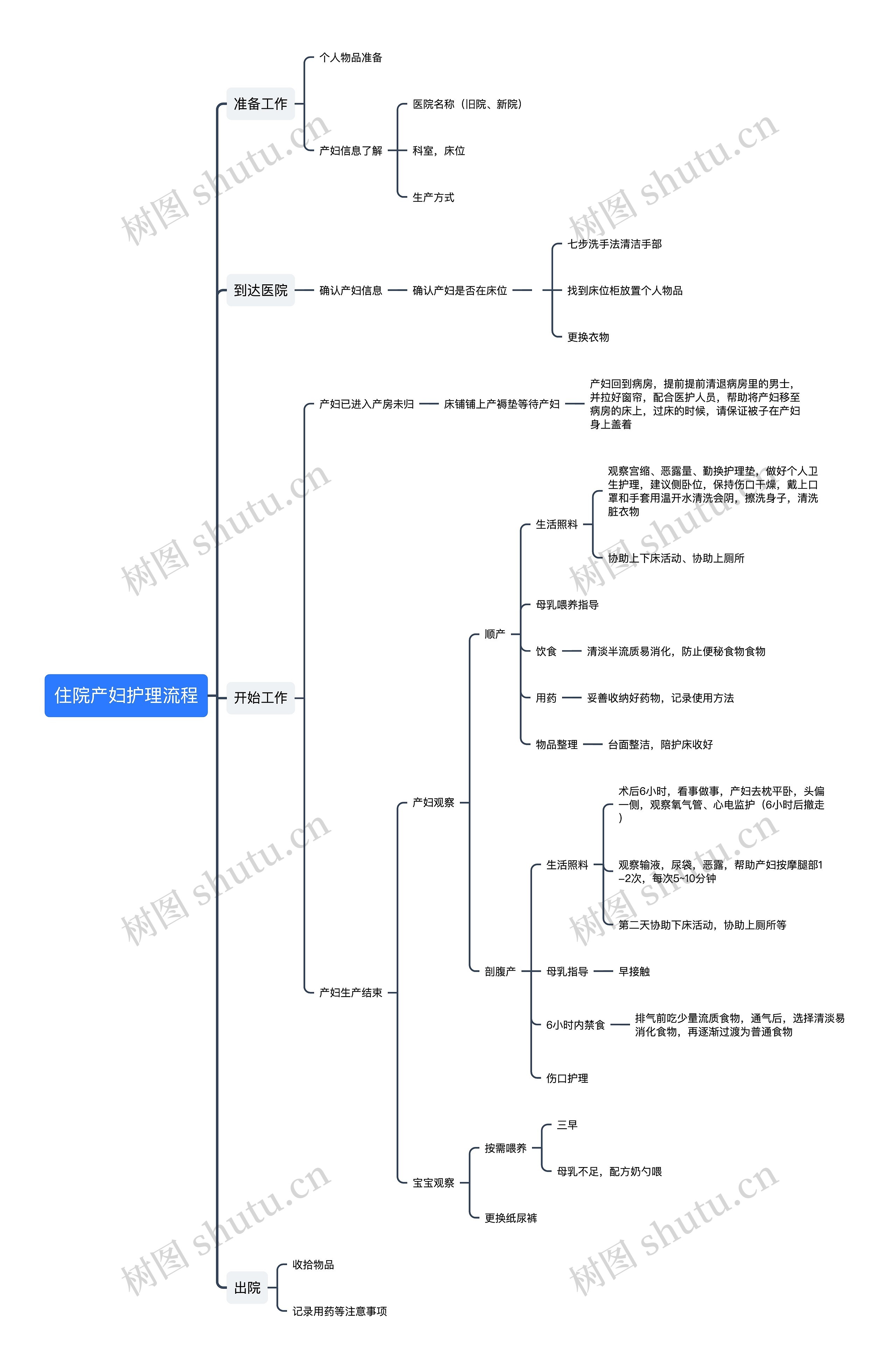 住院产妇护理流程思维导图