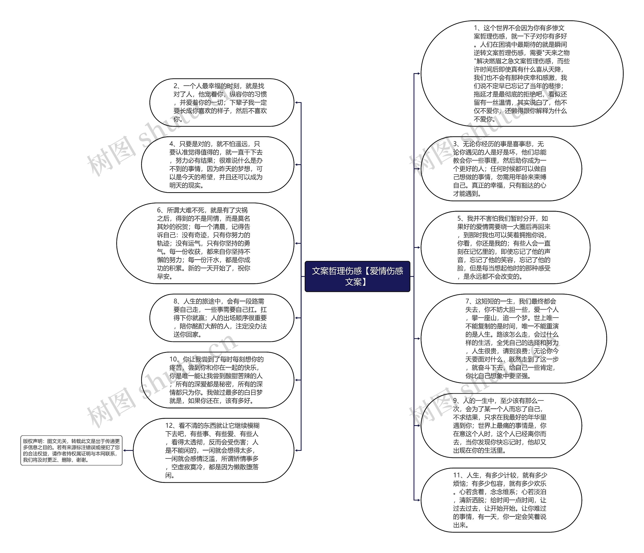 文案哲理伤感【爱情伤感文案】思维导图