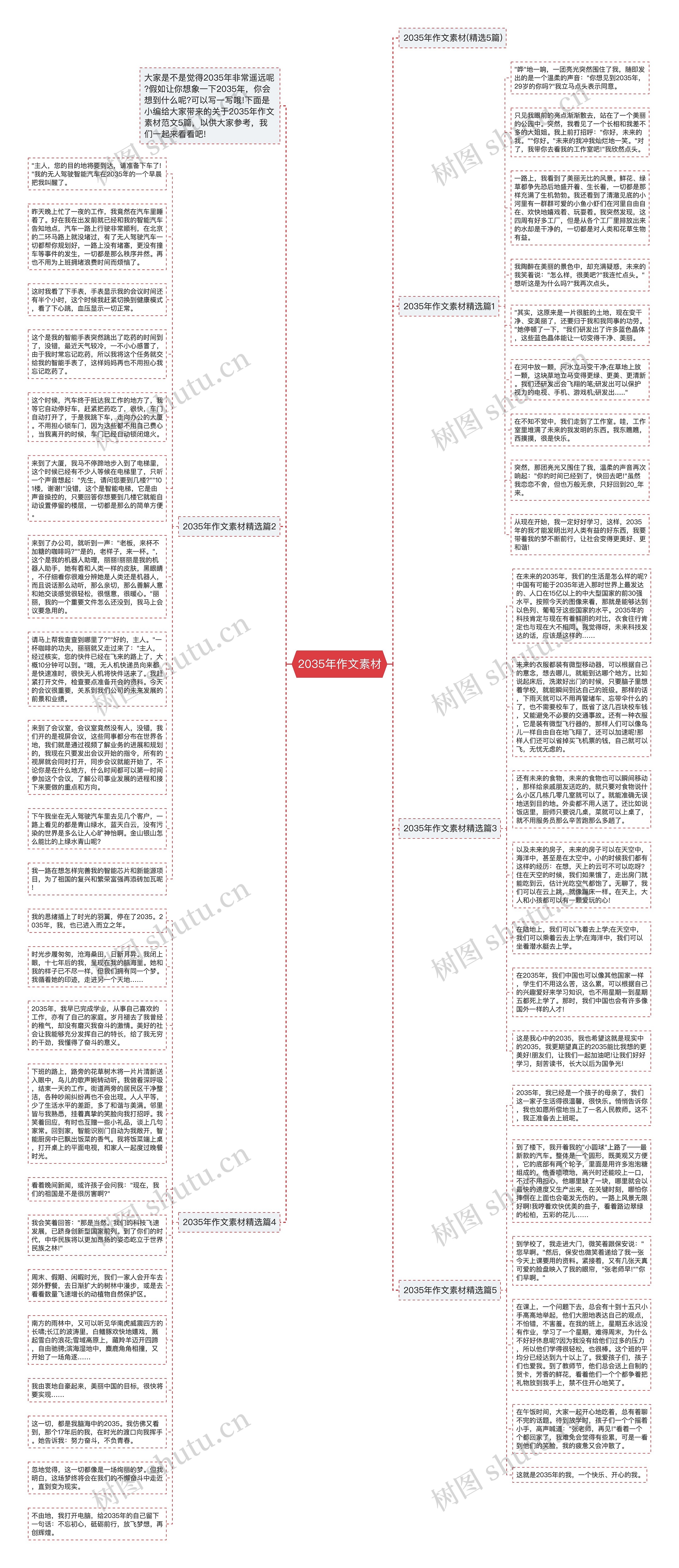 2035年作文素材思维导图