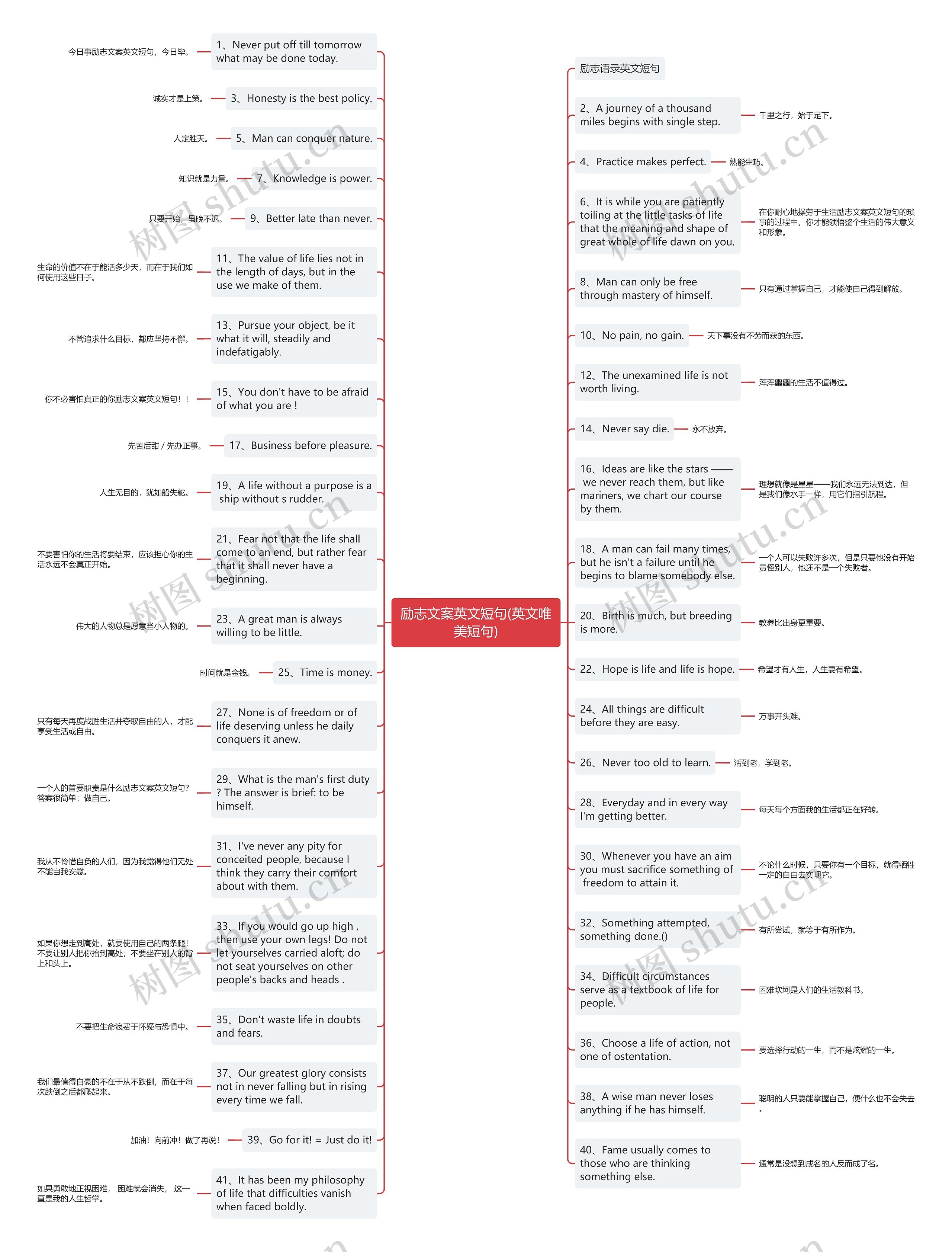 励志文案英文短句(英文唯美短句)思维导图