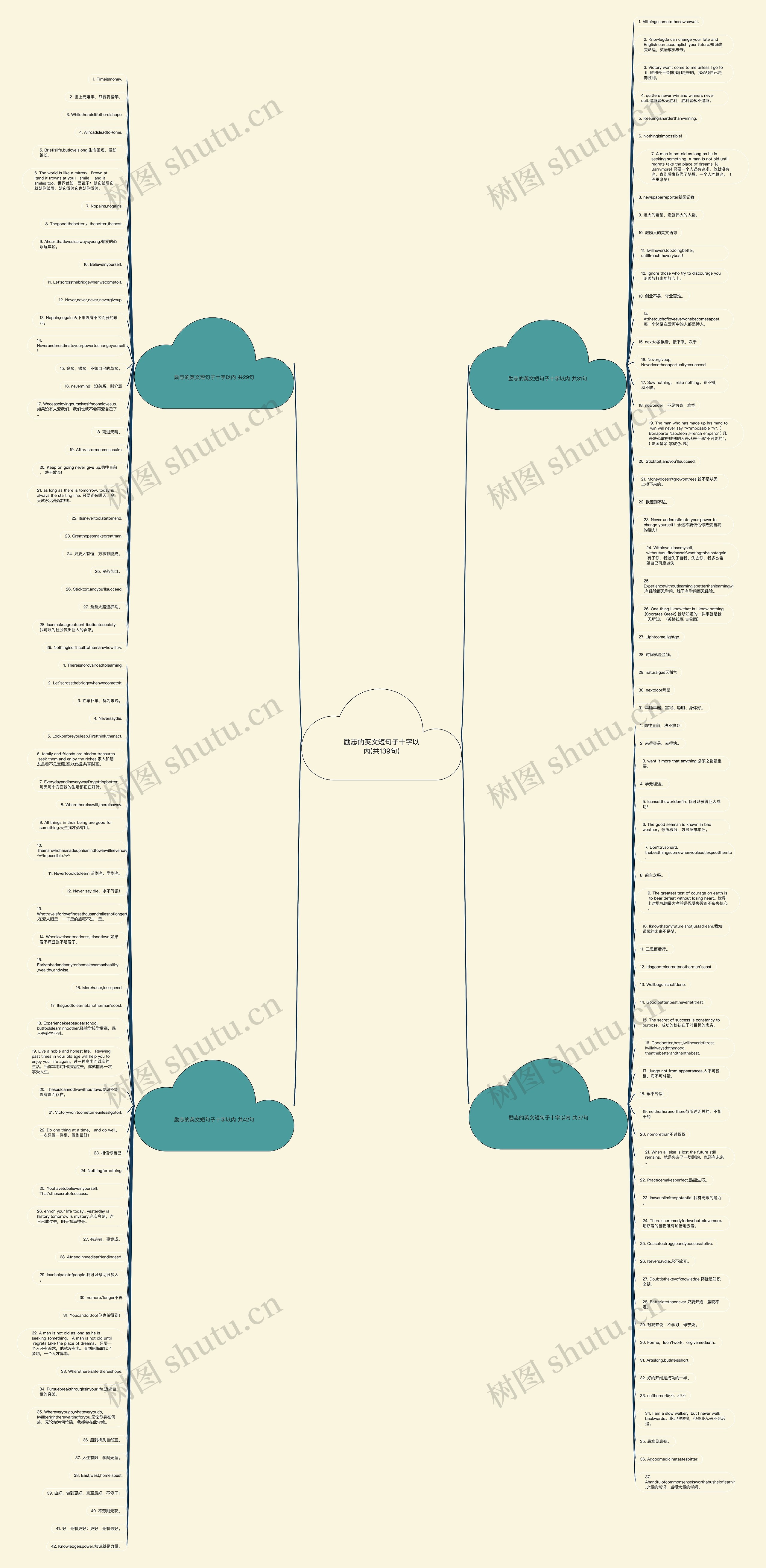 励志的英文短句子十字以内(共139句)思维导图