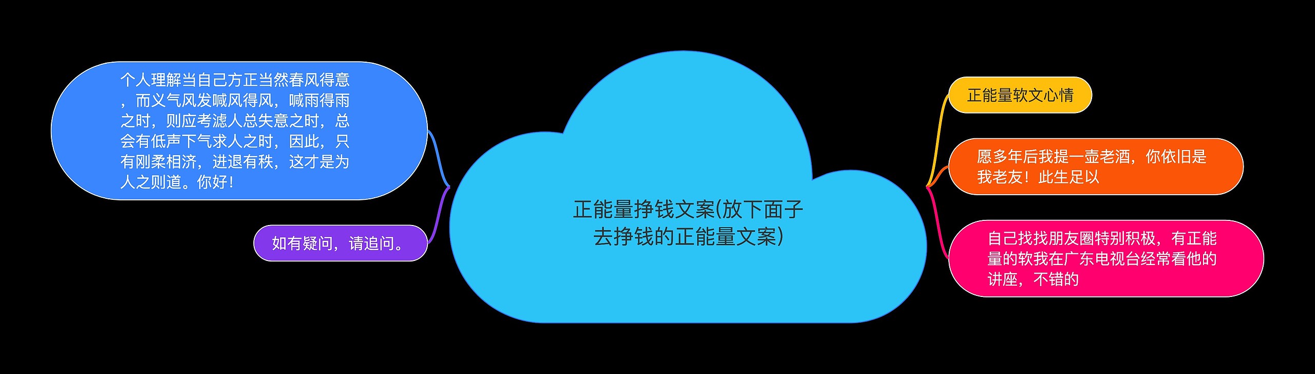 正能量挣钱文案(放下面子去挣钱的正能量文案)思维导图