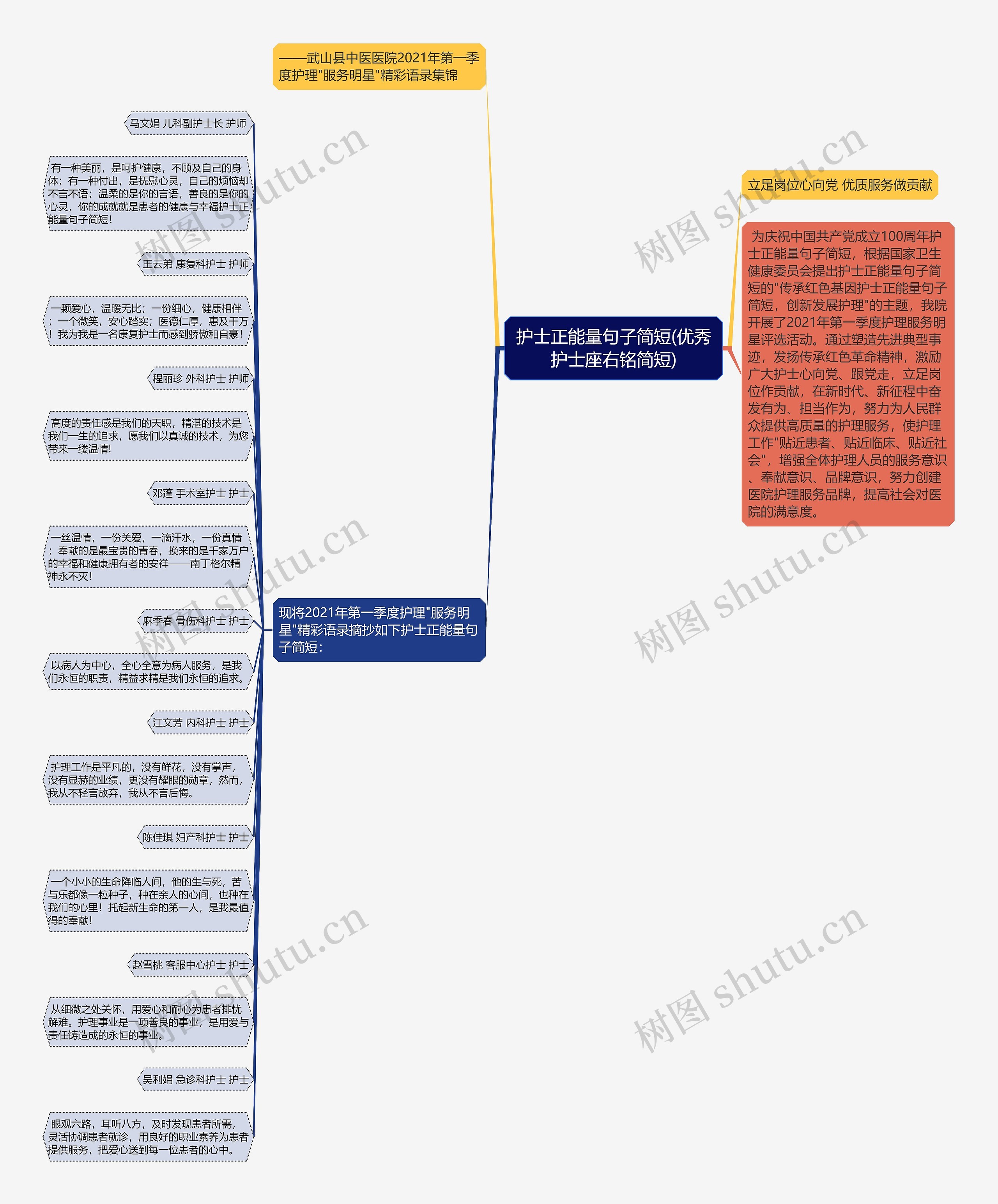 护士正能量句子简短(优秀护士座右铭简短)思维导图