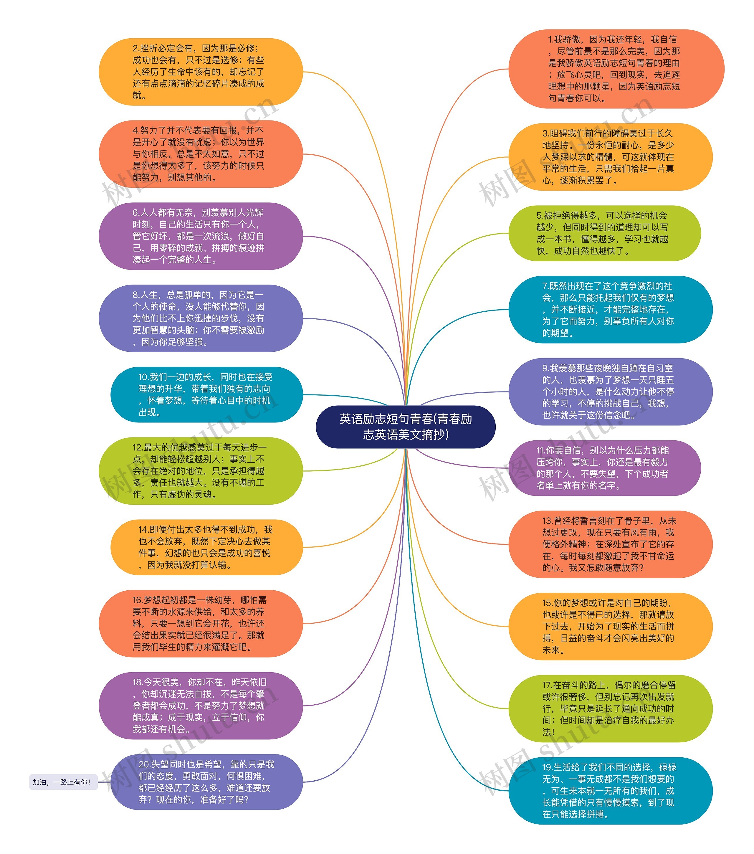 英语励志短句青春(青春励志英语美文摘抄)思维导图